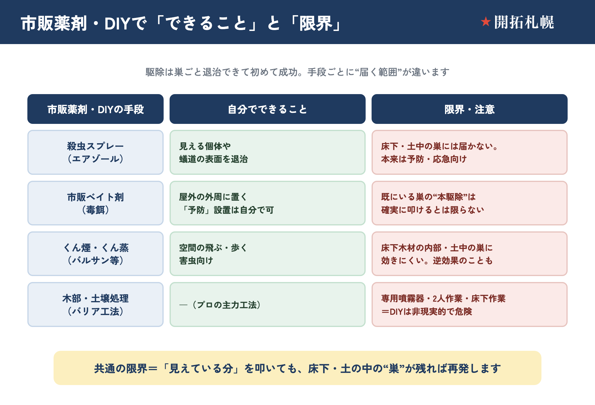 市販のシロアリ対策手段の比較表。スプレー（エアゾール）・市販ベイト剤・くん煙/くん蒸（バルサン等）・木部/土壌処理剤の4手段について、効く範囲と限界、駆除向きか予防向きかを一覧にした図