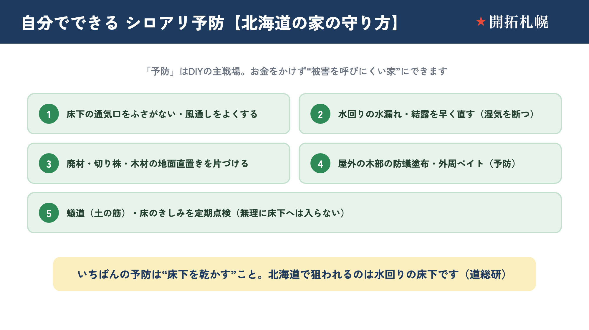 自分でできるシロアリ予防のチェックリスト図。①湿気を断つ（床下換気口をふさがない・水漏れや結露を早く直す）②エサを置かない（庭の廃材や木材の地面直置きを片づける）③定期点検（蟻道・床のきしみを見る）の3本柱を、北海道の水回り床下に即して示した図