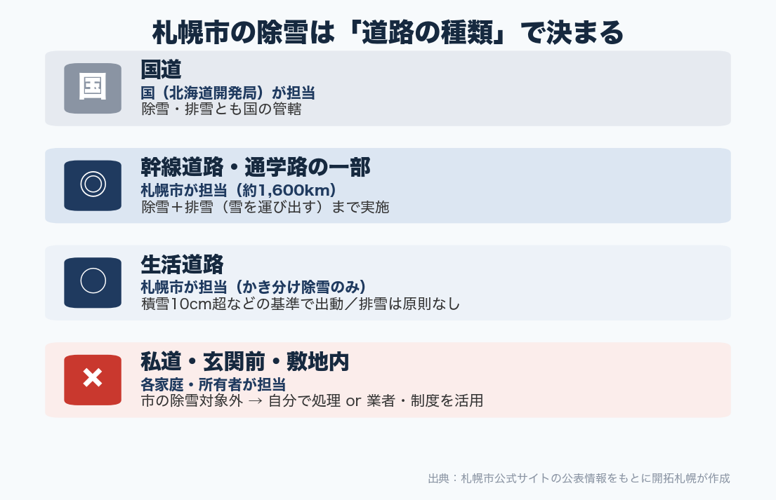 札幌市の除雪は道路の種類で決まる（国道=国、幹線道路=除雪＋排雪、生活道路=かき分け除雪のみ、私道・玄関前=対象外）