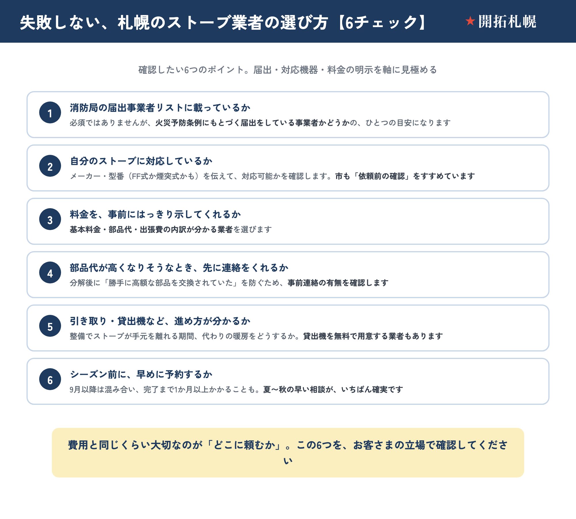 札幌のストーブ業者を選ぶときに確認したい6つのポイントを番号付きで一覧にしたチェックリスト。①消防局の届出事業者リストに載っているか：必須ではないが、火災予防条例にもとづく届出をしている事業者かどうかのひとつの目安になる。②自分のストーブに対応しているか：メーカー・型番（FF式か煙突式かも）を伝えて対応可能かを確認する。市も依頼前の確認をすすめている。③料金を、事前にはっきり示してくれるか：基本料金・部品代・出張費の内訳が分かる業者を選ぶ。④部品代が高くなりそうなとき、先に連絡をくれるか：分解後に勝手に高額な部品を交換されていたを防ぐため、事前連絡の有無を確認する。⑤引き取り・貸出機など、進め方が分かるか：整備でストーブが手元を離れる期間、代わりの暖房をどうするか。貸出機を無料で用意する業者もある。⑥シーズン前に、早めに予約するか：9月以降は混み合い、完了まで1か月以上かかることも。夏〜秋の早い相談がいちばん確実。費用と同じくらい大切なのがどこに頼むかで、この6つをお客さまの立場で確認する。