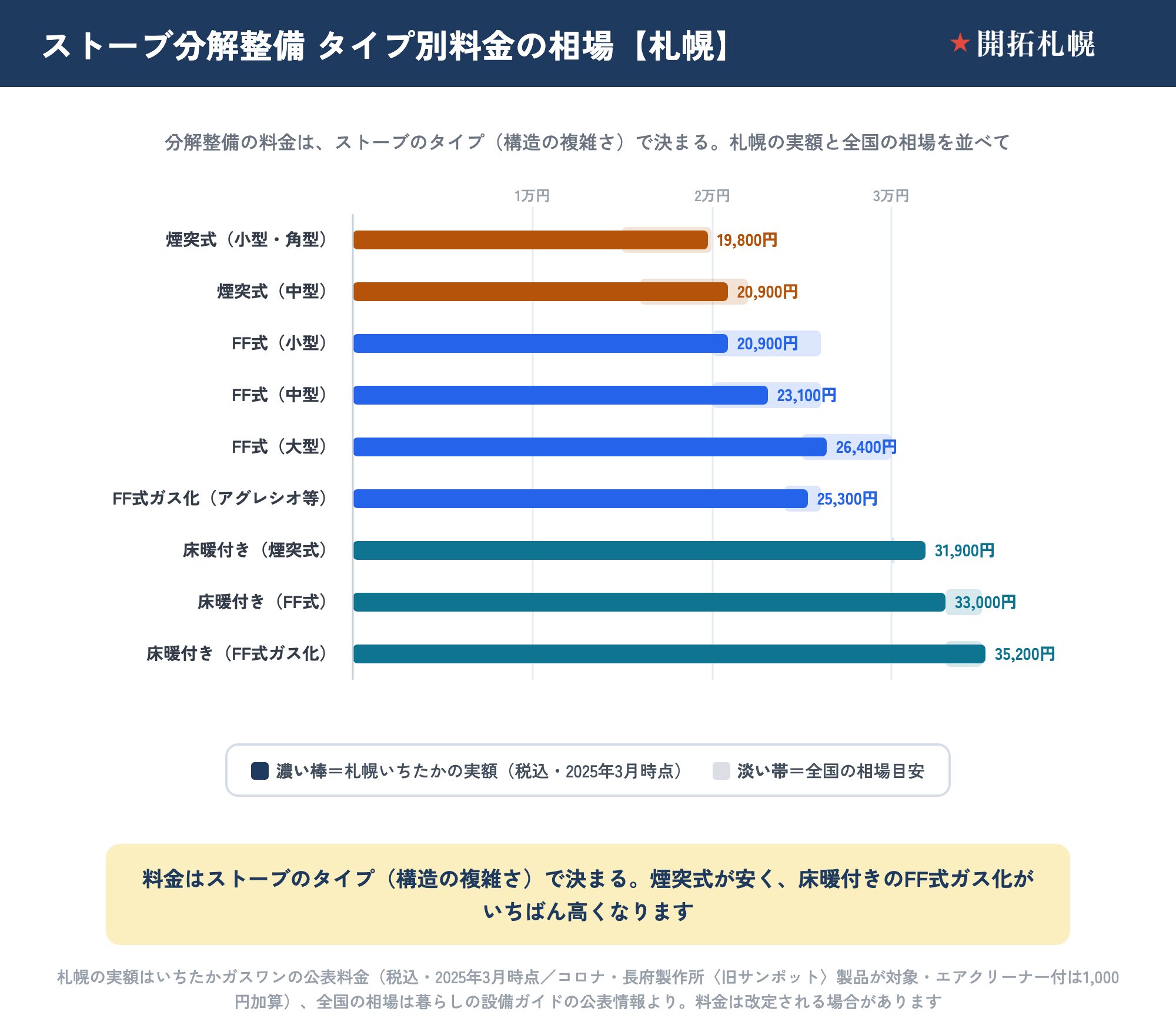 ストーブ分解整備のタイプ別料金の相場を横棒グラフにした図。濃い棒が札幌いちたかガスワンの実額（税込・2025年3月時点）、淡い帯が全国の相場目安。煙突式（小型・角型）は札幌19,800円・全国15,000〜20,000円前後、煙突式（中型）は20,900円・16,000〜22,000円前後。FF式（小型）は20,900円、FF式（中型）は23,100円で、いずれも全国20,000〜26,000円前後。FF式（大型）は26,400円・25,000〜30,000円前後。FF式ガス化（アグレシオ等）は25,300円・24,000〜26,000円前後。床暖付き（煙突式）は31,900円・30,000円前後、床暖付き（FF式）は33,000円、床暖付き（FF式ガス化）は35,200円で全国33,000〜35,000円前後。料金はストーブのタイプ（構造の複雑さ）で決まり、煙突式が安く、床暖付きのFF式ガス化がいちばん高くなる。全国の相場は暮らしの設備ガイドの公表情報による。