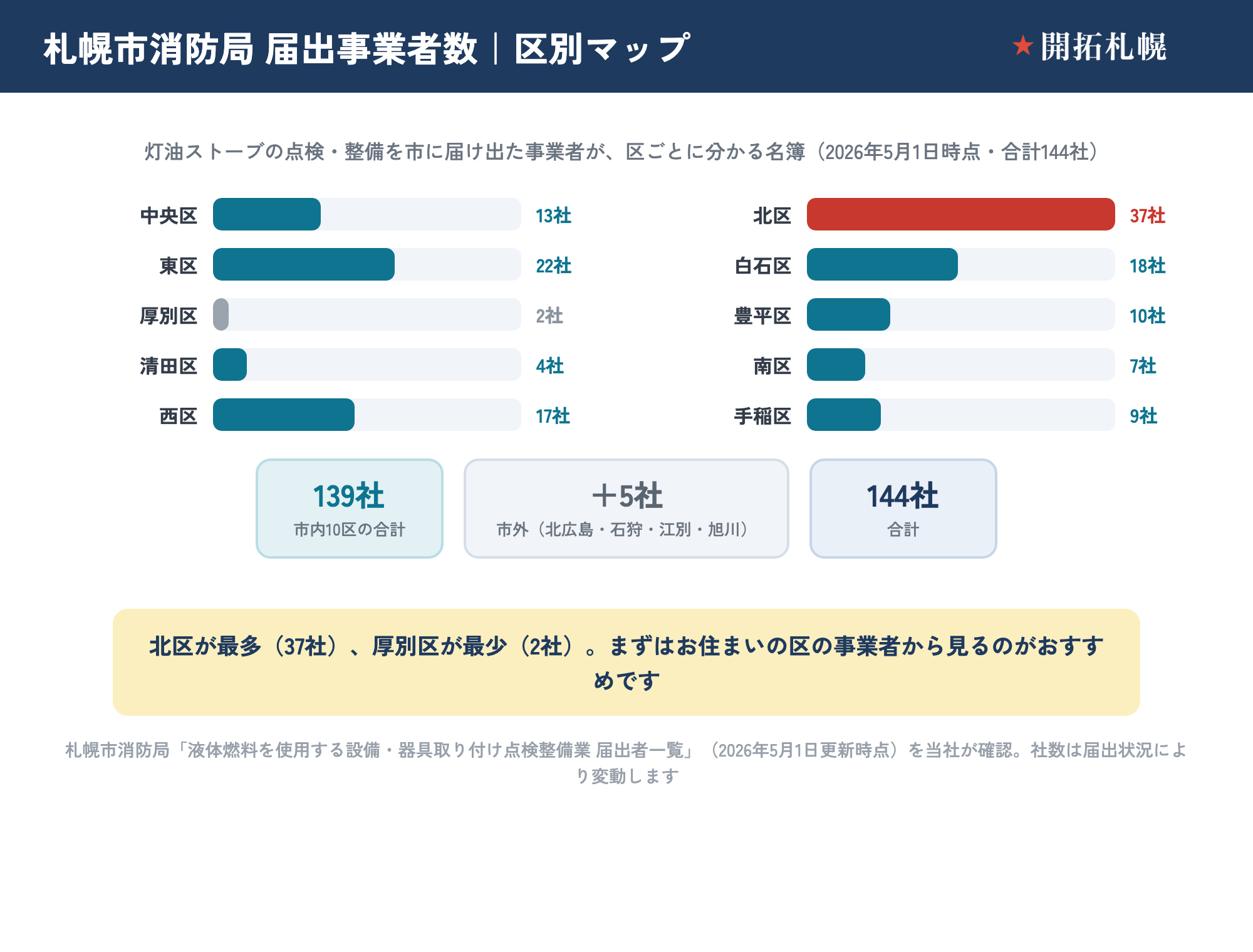 札幌市消防局の届出事業者数を区別に示したマップ。2026年5月1日更新時点で、中央区13社、北区37社、東区22社、白石区18社、厚別区2社、豊平区10社、清田区4社、南区7社、西区17社、手稲区9社。市内10区の合計139社に、市外（北広島・石狩・江別・旭川）5社を加えて合計144社。北区が最多（37社）、厚別区が最少（2社）。まずはお住まいの区の事業者から見るのがおすすめ。出典は札幌市消防局「液体燃料を使用する設備・器具取り付け点検整備業 届出者一覧」（2026年5月1日更新時点）を当社が確認したもので、社数は届出状況により変動する。