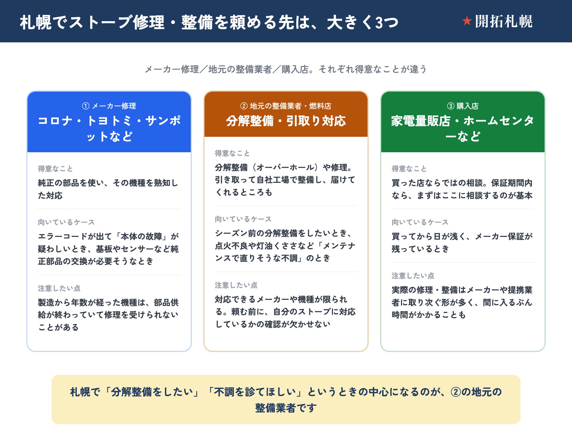 札幌でストーブ修理・整備を頼める3つの先を比較した早見表。①メーカー修理（コロナ・トヨトミ・サンポットなど）：得意なことは純正の部品を使い、その機種を熟知した対応。向いているケースはエラーコードが出て本体の故障が疑わしいとき、基板やセンサーなど純正部品の交換が必要そうなとき。注意したい点は製造から年数が経った機種は部品供給が終わっていて修理を受けられないことがある。②地元の整備業者・燃料店（分解整備・引取り対応）：得意なことは分解整備（オーバーホール）や修理で、引き取って自社工場で整備し届けてくれるところもある。向いているケースはシーズン前の分解整備をしたいとき、点火不良や灯油くささなどメンテナンスで直りそうな不調のとき。注意したい点は対応できるメーカーや機種が限られ、頼む前に自分のストーブに対応しているかの確認が欠かせない。③購入店（家電量販店・ホームセンターなど）：得意なことは買った店ならではの相談で、保証期間内ならまずはここに相談するのが基本。向いているケースは買ってから日が浅く、メーカー保証が残っているとき。注意したい点は実際の修理・整備はメーカーや提携業者に取り次ぐ形が多く、間に入るぶん時間がかかることも。札幌で分解整備をしたい・不調を診てほしいというときの中心になるのが、②の地元の整備業者。