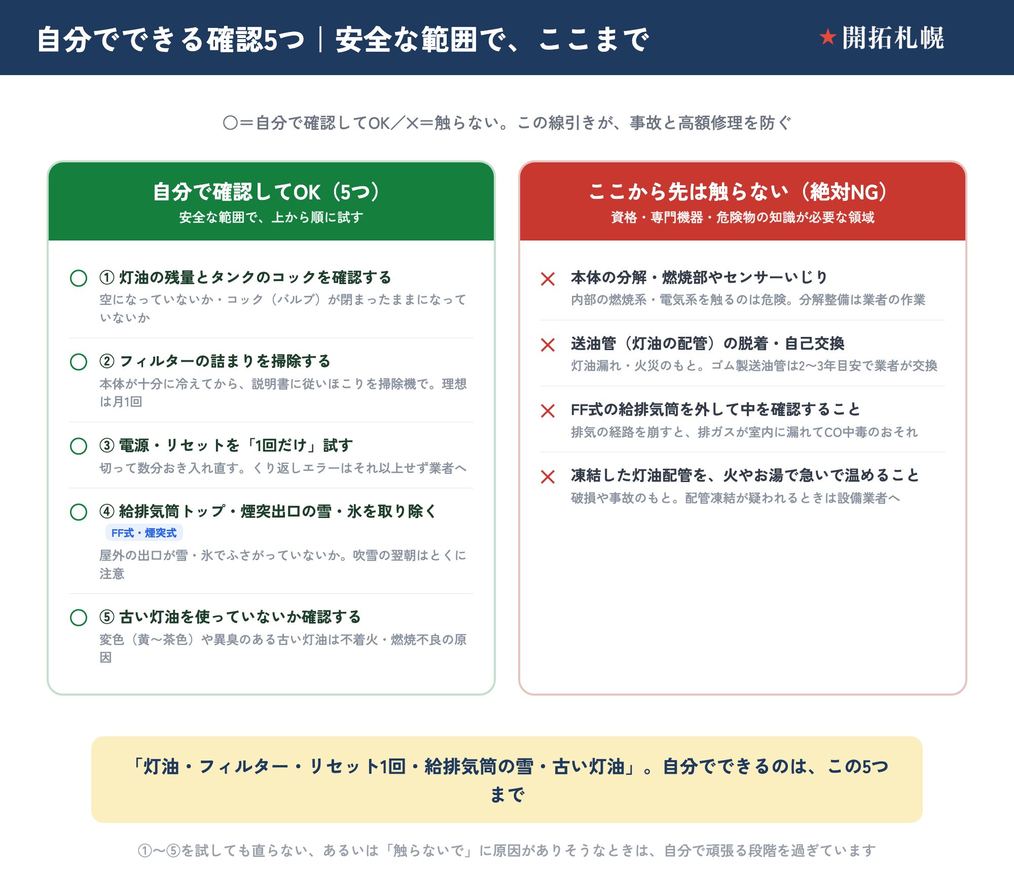 ストーブがつかないとき、自分で確認してよいこと（○）と触ってはいけないこと（✕）の早見図。自分で確認してOKなのは、①灯油の残量とタンクのコックを確認する（空になっていないか・コックが閉まったままになっていないか）、②フィルターの詰まりを掃除する（本体が十分に冷えてから、説明書に従いほこりを掃除機で、理想は月1回）、③電源・リセットを1回だけ試す（切って数分おき入れ直す、くり返しエラーはそれ以上せず業者へ）、④給排気筒トップ・煙突出口の雪・氷を取り除く（FF式・煙突式、屋外の出口が雪や氷でふさがっていないか、吹雪の翌朝はとくに注意）、⑤古い灯油を使っていないか確認する（変色や異臭のある古い灯油は不着火・燃焼不良の原因）の5つ。絶対NG（触らない）のは、本体の分解・燃焼部やセンサーいじり、送油管（灯油の配管）の脱着・自己交換、FF式の給排気筒を外して中を確認すること、凍結した灯油配管を火やお湯で急いで温めること、の4つ。自分で確認していい範囲と触ってはいけない範囲をはっきり分けることが大切。