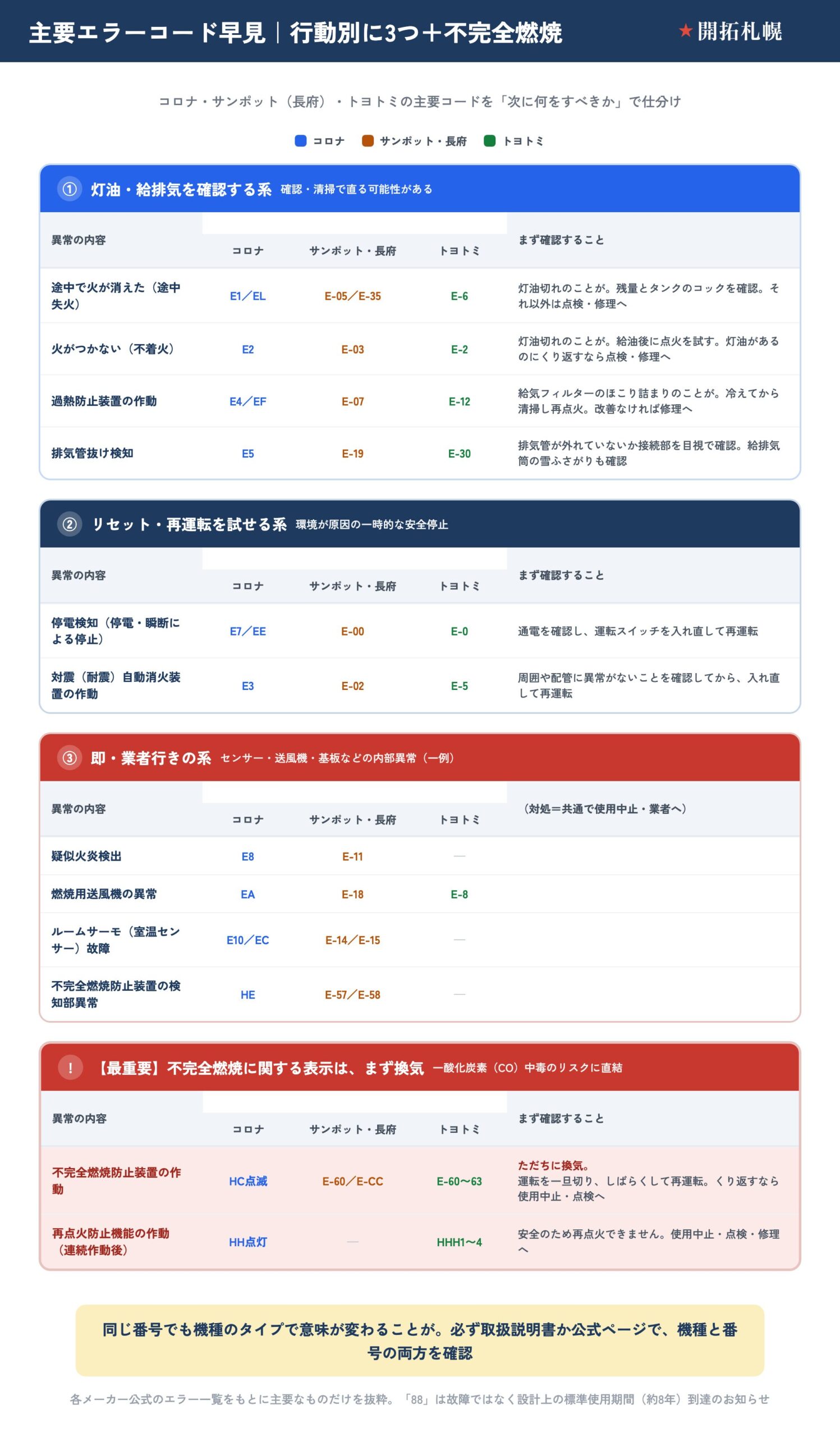 FF式・煙突式ストーブの主要エラーコードを、コロナ・サンポット（長府）・トヨトミの3メーカー横断で、次に何をすべきかの行動別に3ブロック＋不完全燃焼に整理した早見表。①灯油・給排気を確認する系（確認・清掃で直る可能性）は、途中で火が消えた（途中失火）がコロナE1／EL・サンポット長府E-05／E-35・トヨトミE-6で灯油切れのことがあり残量とコックを確認、火がつかない（不着火）がコロナE2・サンポットE-03・トヨトミE-2で給油後に点火を試す、過熱防止装置の作動がコロナE4／EF・サンポットE-07・トヨトミE-12でフィルターのほこり詰まりを冷えてから清掃、排気管抜け検知がコロナE5・サンポットE-19・トヨトミE-30で接続部と給排気筒の雪を確認。②リセット・再運転を試せる系（環境が原因の一時的な安全停止）は、停電検知がコロナE7／EE・サンポットE-00・トヨトミE-0で通電を確認して入れ直す、対震（耐震）自動消火装置の作動がコロナE3・サンポットE-02・トヨトミE-5で周囲や配管に異常がないことを確認してから入れ直す。③即・業者行きの系（内部異常の一例）は、疑似火炎検出がコロナE8・サンポットE-11・トヨトミなし、燃焼用送風機の異常がコロナEA・サンポットE-18・トヨトミE-8、ルームサーモ（室温センサー）故障がコロナE10／EC・サンポットE-14／E-15・トヨトミなし、不完全燃焼防止装置の検知部異常がコロナHE・サンポットE-57／E-58・トヨトミなし。【最重要】不完全燃焼に関する表示はまず換気で、不完全燃焼防止装置の作動がコロナHC点滅・サンポットE-60／E-CC・トヨトミE-60〜63でただちに換気し運転を一旦切ってから再運転しくり返すなら使用中止・点検、再点火防止機能の作動（連続作動後）がコロナHH点灯・サンポットなし・トヨトミHHH1〜4で安全のため再点火できず使用中止・点検・修理へ。同じ番号でも機種タイプで意味が変わることがあり、取扱説明書か公式ページで機種と番号の両方を確認する。88は故障ではなく標準使用期間約8年到達のお知らせ。