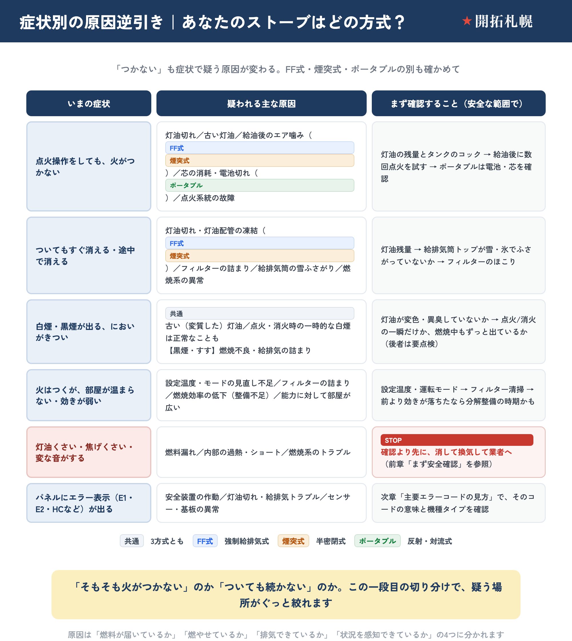 ストーブがつかない・途中で消えるときの症状別の原因逆引き表。点火操作をしても火がつかないときは、灯油切れ・古い灯油・給油後のエア噛み（FF式/煙突式）・芯の消耗や電池切れ（ポータブル）・点火系統の故障を疑い、灯油の残量とタンクのコック→給油後に数回点火→ポータブルは電池・芯を確認。ついてもすぐ消える・途中で消えるときは、灯油切れ・灯油配管の凍結（FF式/煙突式）・フィルターの詰まり・給排気筒の雪ふさがり・燃焼系の異常を疑い、灯油残量→給排気筒トップが雪や氷でふさがっていないか→フィルターのほこりを確認。白煙・黒煙が出る・においがきついときは、共通で古い（変質した）灯油、点火・消火時の一時的な白煙は正常なこともあり、黒煙・すすは燃焼不良・給排気の詰まり。灯油の変色・異臭や、一瞬だけか燃焼中もずっと出ているか（後者は要点検）を確認。火はつくが部屋が温まらない・効きが弱いときは、設定温度やモードの見直し不足・フィルターの詰まり・燃焼効率の低下（整備不足）・能力に対して部屋が広いを疑い、設定温度と運転モード→フィルター清掃→前より効きが落ちたなら分解整備の時期を確認。灯油くさい・焦げくさい・変な音がするときは、燃料漏れ・内部の過熱やショート・燃焼系のトラブルで、確認より先に消して換気して業者へ。パネルにエラー表示（E1・E2・HCなど）が出るときは、安全装置の作動・灯油切れや給排気トラブル・センサーや基板の異常で、次章の主要エラーコードの見方でコードの意味と機種タイプを確認する。