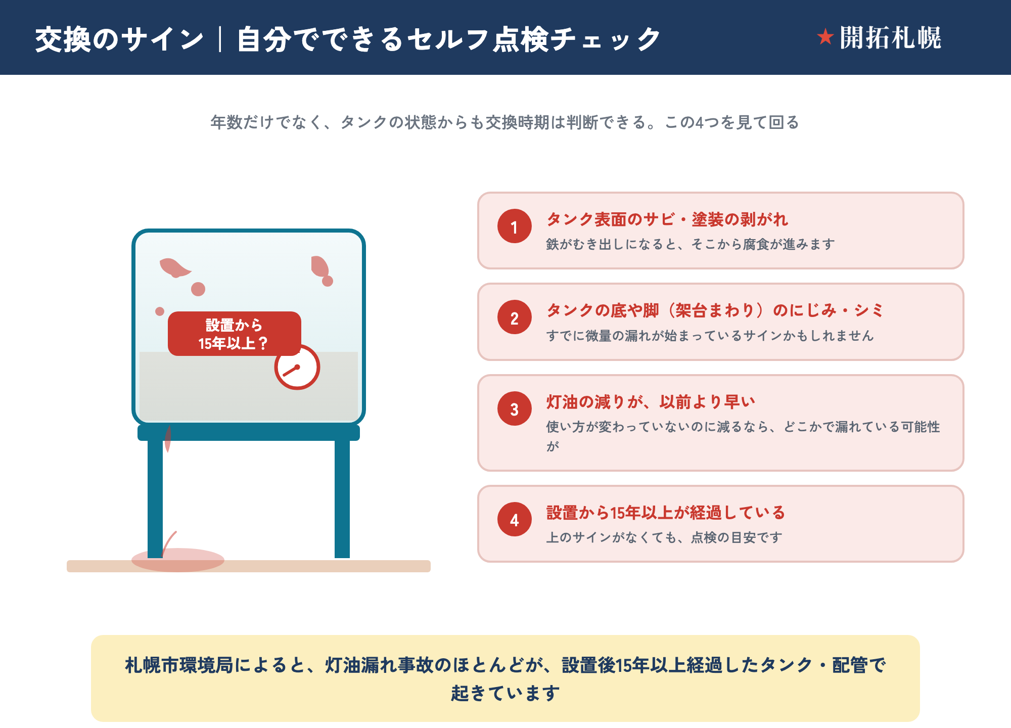 灯油ホームタンクの交換サインを、タンクのイラスト上に示したセルフ点検チェック図。年数だけでなくタンクの状態からも交換時期を判断できる。①タンク表面のサビ・塗装の剥がれ：鉄がむき出しになると、そこから腐食が進む。②タンクの底や脚（架台まわり）のにじみ・シミ：すでに微量の漏れが始まっているサインかもしれない。③灯油の減りが以前より早い：使い方が変わっていないのに減るなら、どこかで漏れている可能性がある（油量計の針が早く下がる）。④設置から15年以上が経過している：上のサインがなくても点検の目安。札幌市環境局によると、灯油漏れ事故のほとんどが設置後15年以上経過したタンク・配管で起きている。月に一度タンクの周りを見て回るだけでも早期発見につながり、灯油のにおいがするのも漏れの手がかり。出典は札幌市「油漏れ事故が多発しています！」。