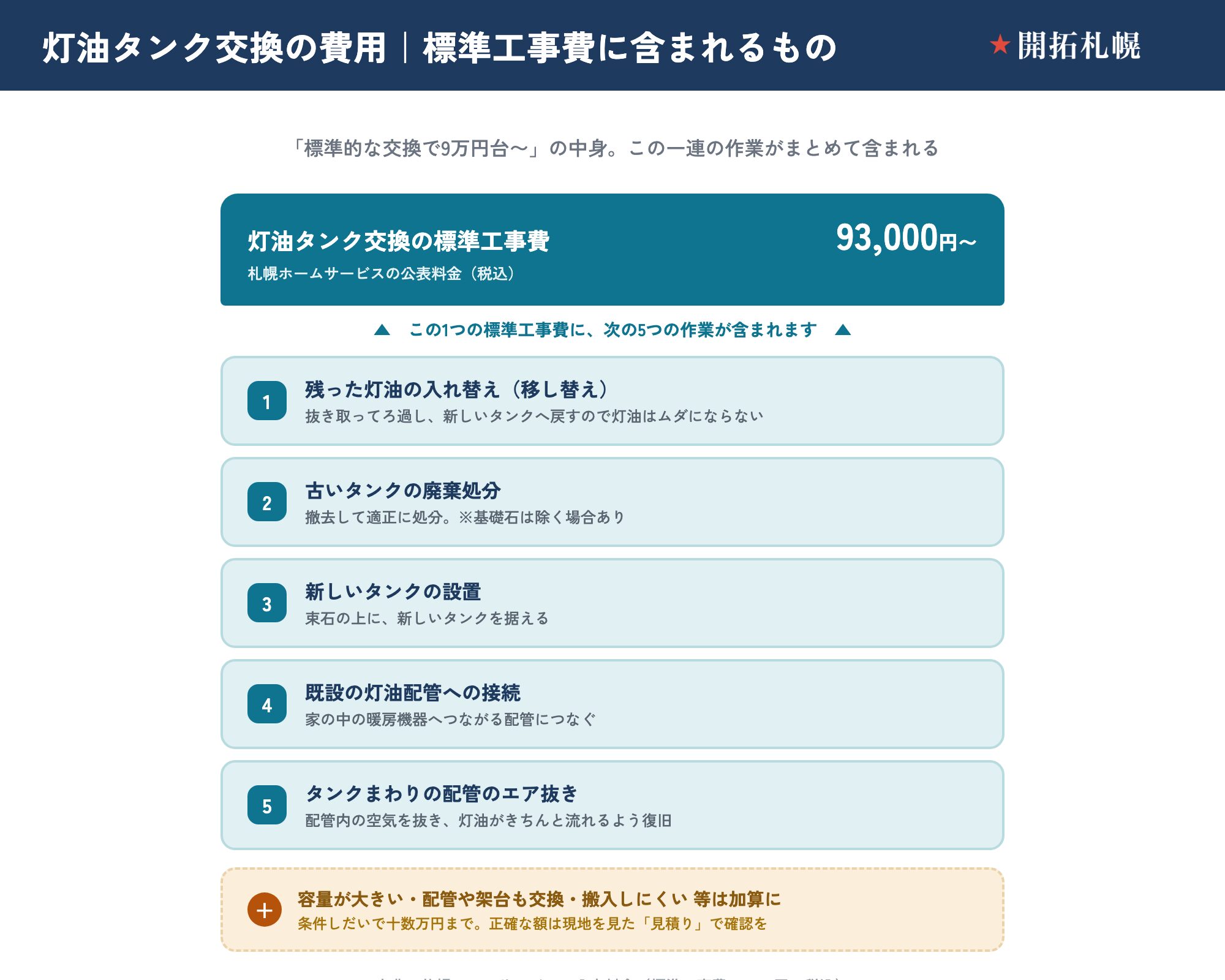 灯油タンク交換の標準工事費に含まれる作業を積み木状に示した図。札幌ホームサービスの公表料金では、標準工事費は93,000円（税込）〜。この1つの標準工事費に、次の5つの作業が含まれる。①残った灯油の入れ替え（移し替え）：抜き取ってろ過し新しいタンクへ戻すので灯油はムダにならない。②古いタンクの廃棄処分：撤去して適正に処分（※基礎石は除く場合あり）。③新しいタンクの設置：束石の上に新しいタンクを据える。④既設の灯油配管への接続：家の中の暖房機器へつながる配管につなぐ。⑤タンクまわりの配管のエア抜き：配管内の空気を抜き灯油がきちんと流れるよう復旧する。容量が大きい・配管や架台も交換・搬入しにくいなどは加算になり、条件しだいで十数万円まで。正確な額は現地を見た見積りで確認する。出典は札幌ホームサービスの公表料金（標準工事費93,000円・税込）。