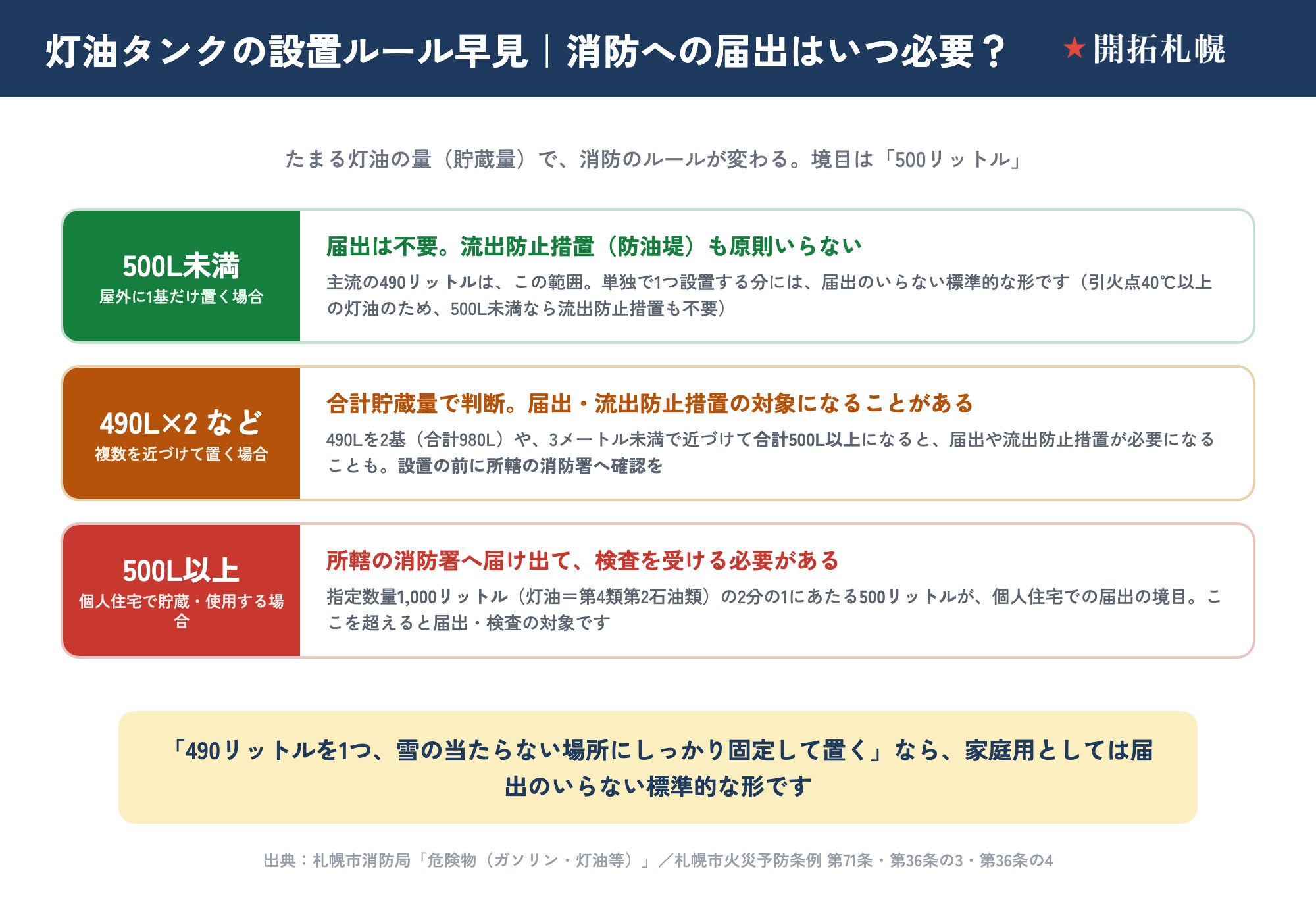 灯油ホームタンクの設置ルールを、たまる灯油の量（貯蔵量）別に早見にした図。灯油は消防法で第4類第2石油類の危険物にあたり、指定数量は1,000リットル。500リットル未満（屋外に1基だけ置く場合）：消防署への届出は不要で、流出防止措置（防油堤）も原則いらない。主流の490リットルはこの範囲で、単独で1つ設置する分には届出のいらない標準的な形（引火点40℃以上の灯油のため500L未満なら流出防止措置も不要）。490リットル×2など複数を近づけて置く場合：合計貯蔵量で判断し、届出・流出防止措置の対象になることがある。490Lを2基（合計980L）や3メートル未満で近づけて合計500L以上になると必要になることもあり、設置の前に所轄の消防署へ確認する。500リットル以上（個人住宅で貯蔵・使用する場合）：所轄の消防署へ届け出て検査を受ける必要がある。指定数量1,000リットルの2分の1にあたる500リットルが個人住宅での届出の境目。出典は札幌市消防局と札幌市火災予防条例 第71条・第36条の3・第36条の4。