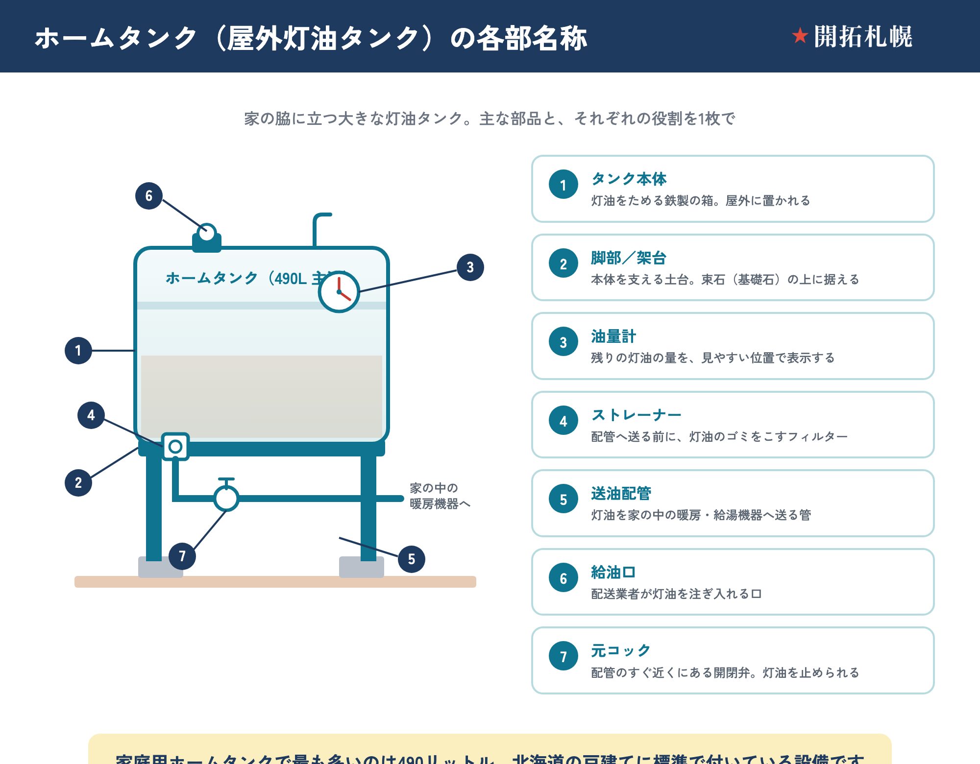 ホームタンク（屋外の灯油タンク）の各部名称を示した構造図。家庭用で最も多いのは490リットルで、北海道の戸建てに標準で付いている設備。①タンク本体：灯油をためる鉄製の箱で屋外に置かれる。②脚部／架台：本体を支える土台で束石（基礎石）の上に据える。③油量計：残りの灯油の量を見やすい位置で表示する。④ストレーナー：配管へ送る前に灯油のゴミをこすフィルター。⑤送油配管：灯油を家の中の暖房・給湯機器へ送る管。⑥給油口：配送業者が灯油を注ぎ入れる口。⑦元コック：配管のすぐ近くにある開閉弁で灯油を止められる。灯油はタンク下から配管を通って、家の中のストーブ・暖房ボイラー・石油給湯器へ送られる。