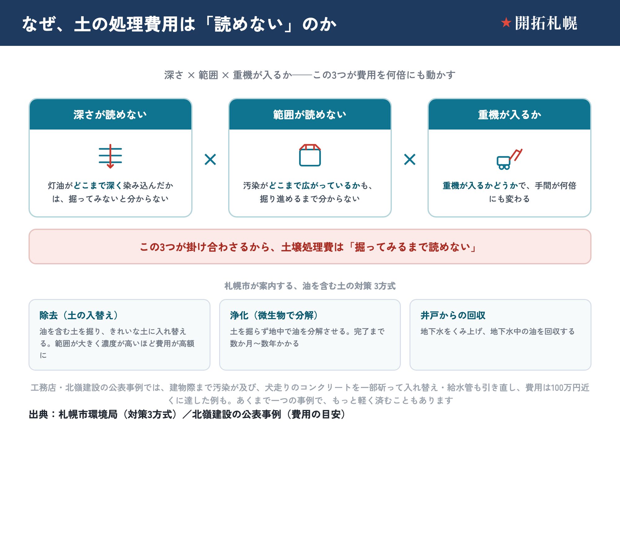 灯油が染み込んだ土の処理費用がなぜ読めないのかを説明した図。3つの要素が掛け合わさることが理由：深さが読めない（灯油がどこまで深く染み込んだかは掘ってみないと分からない）×範囲が読めない（汚染がどこまで広がっているかも掘り進めるまで分からない）×重機が入るか（重機が入るかどうかで手間が何倍にも変わる）。この3つが掛け合わさるから土壌処理費は掘ってみるまで読めない。札幌市が案内する油を含む土の対策3方式：除去（土の入替え／油を含む土を掘りきれいな土に入れ替える、範囲が大きく濃度が高いほど費用が高額に）、浄化（微生物で分解／土を掘らず地中で油を分解、完了まで数か月〜数年）、井戸からの回収（地下水をくみ上げ地下水中の油を回収）。工務店・北嶺建設の公表事例では建物際まで汚染が及び、犬走りのコンクリートを一部斫って入れ替え・給水管も引き直し、費用は100万円近くに達した例もある（あくまで一つの事例で、もっと軽く済むこともある）。出典は札幌市環境局（対策3方式）と北嶺建設の公表事例（費用の目安）。
