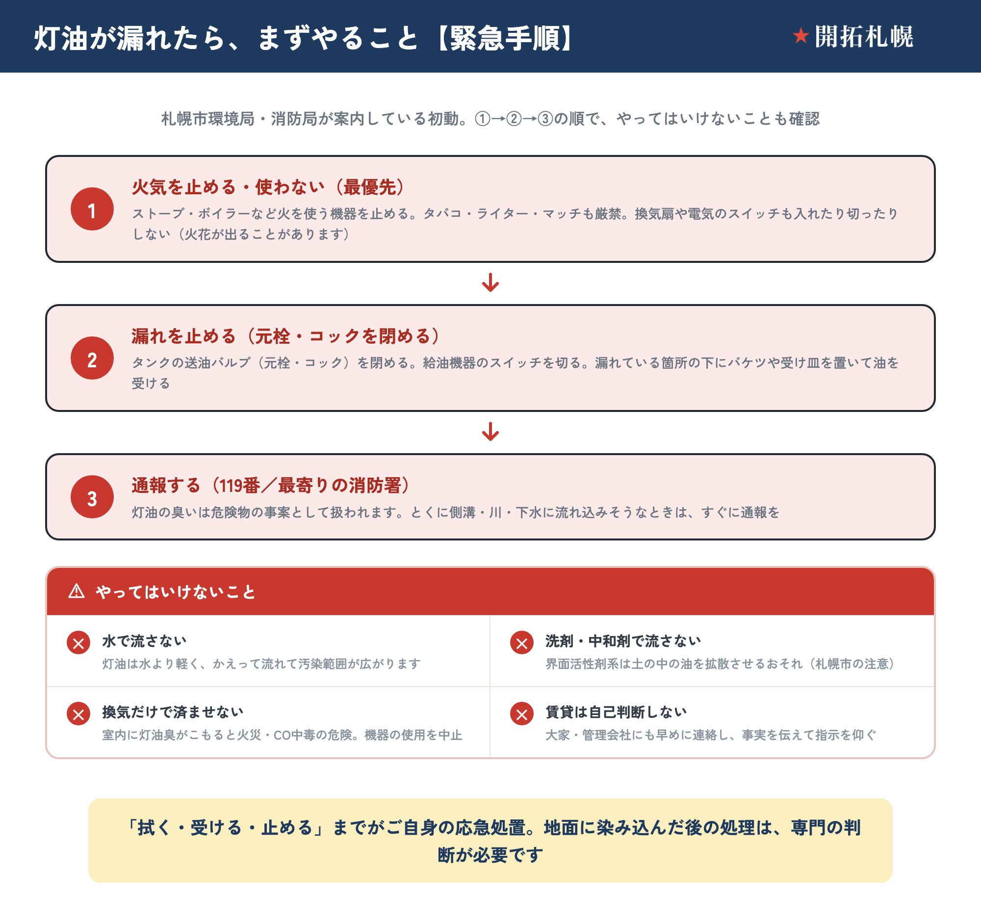 灯油が漏れたときの初動を示した縦フロー図。①火気を止める・使わない（最優先）：ストーブ・ボイラーなど火を使う機器を止め、タバコ・ライター・マッチも厳禁、換気扇や電気のスイッチも入れたり切ったりしない（火花が出ることがある）。②漏れを止める（元栓・コックを閉める）：タンクの送油バルブを閉め、給油機器のスイッチを切り、漏れている箇所の下にバケツや受け皿を置いて油を受ける。③通報する（119番／最寄りの消防署）：灯油の臭いは危険物の事案として扱われ、とくに側溝・川・下水に流れ込みそうなときはすぐ通報する。やってはいけないこと4つ：水で流さない（灯油は水より軽く汚染範囲が広がる）、洗剤・中和剤で流さない（界面活性剤系は土の中の油を拡散させるおそれ）、換気だけで済ませない（室内に灯油臭がこもると火災・CO中毒の危険で機器の使用を中止）、賃貸は自己判断せず大家・管理会社にも早めに連絡して指示を仰ぐ。拭く・受ける・止めるまでが自分の応急処置で、地面に染み込んだ後の処理は専門の判断が必要。