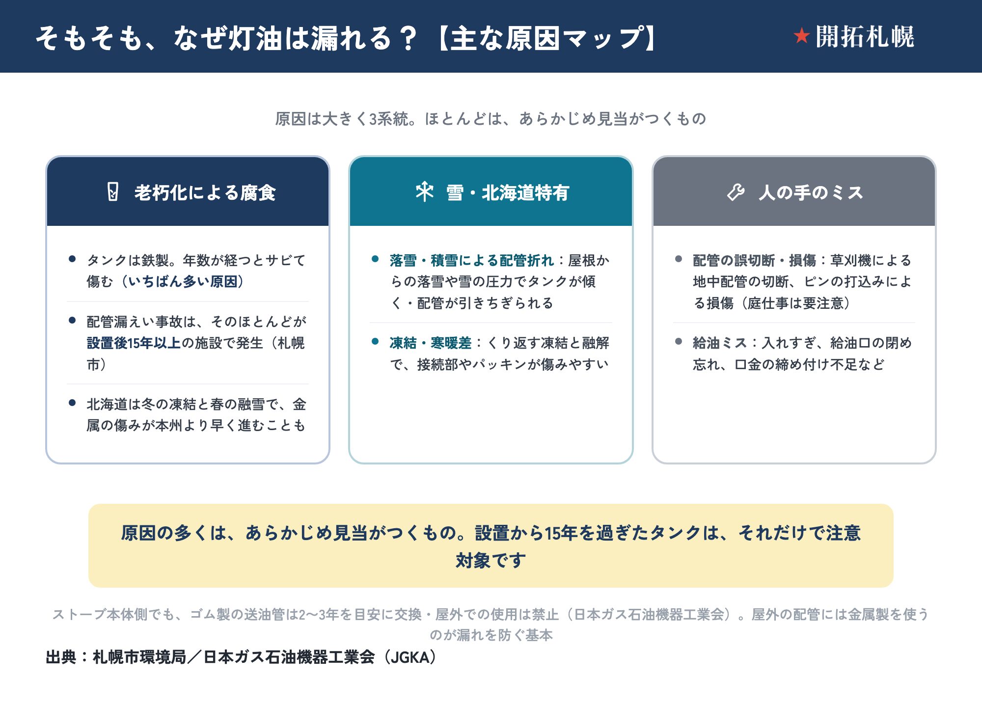 灯油が漏れる主な原因を3系統に分けたマップ図。①老朽化による腐食：タンクは鉄製で年数が経つとサビて傷む（いちばん多い原因）。配管漏えい事故はそのほとんどが設置後15年以上の施設で発生（札幌市）。北海道は冬の凍結と春の融雪で金属の傷みが本州より早く進むことも。②雪・北海道特有：落雪・積雪による配管折れ（屋根からの落雪や雪の圧力でタンクが傾く・配管が引きちぎられる）、凍結・寒暖差（くり返す凍結と融解で接続部やパッキンが傷みやすい）。③人の手のミス：配管の誤切断・損傷（草刈機による地中配管の切断、ピンの打込みによる損傷で庭仕事は要注意）、給油ミス（入れすぎ・給油口の閉め忘れ・口金の締め付け不足など）。原因の多くはあらかじめ見当がつくもので、設置から15年を過ぎたタンクはそれだけで注意対象。ストーブ本体側でもゴム製の送油管は2〜3年を目安に交換・屋外での使用は禁止（日本ガス石油機器工業会）で、屋外の配管には金属製を使うのが漏れを防ぐ基本。出典は札幌市環境局と日本ガス石油機器工業会（JGKA）。