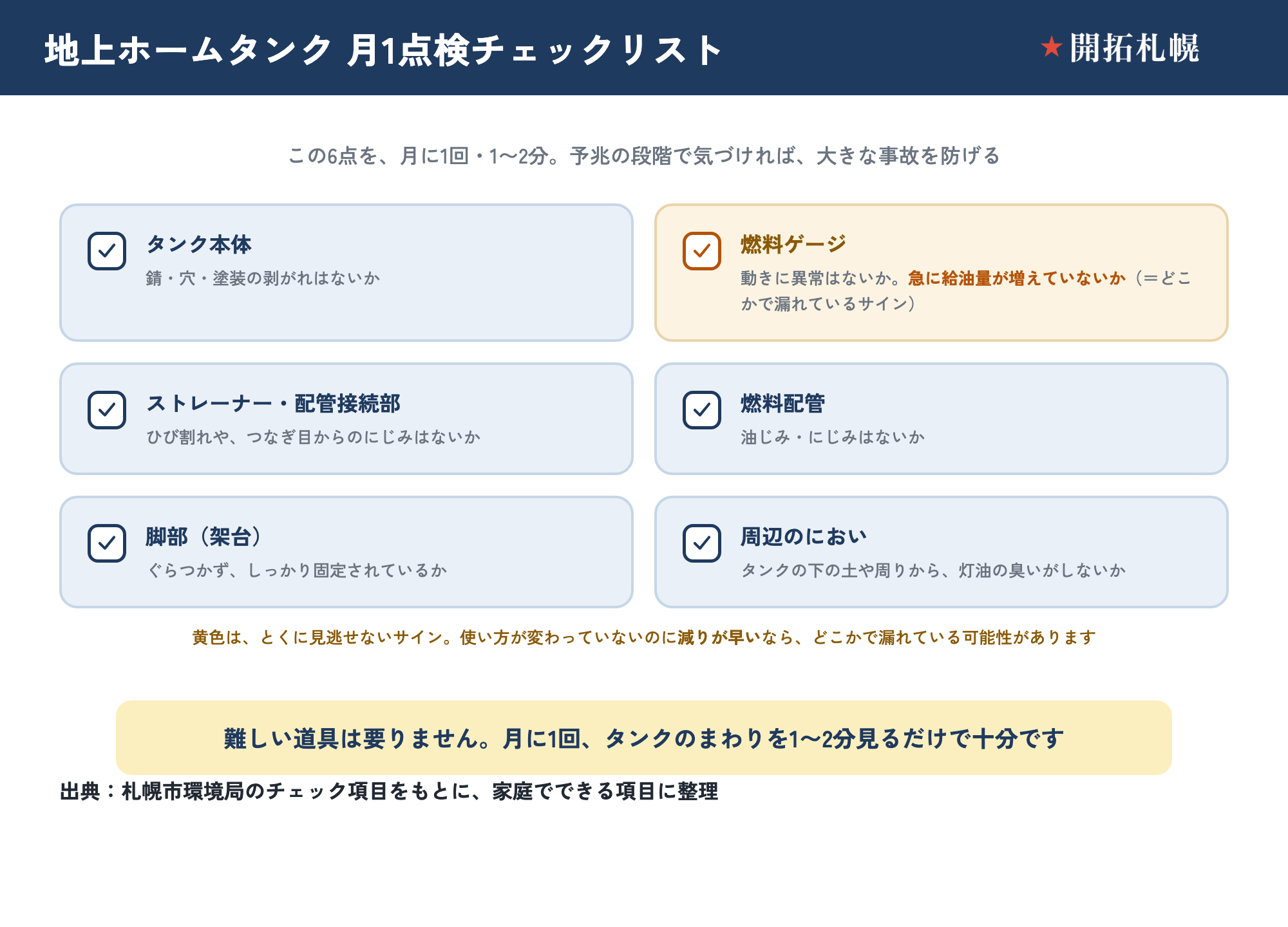 地上ホームタンクの月1回セルフ点検リストを6項目のチェックボックス付きで示した図。①タンク本体：錆・穴・塗装の剥がれはないか。②燃料ゲージ（要注意項目）：動きに異常はないか、急に給油量が増えていないか（＝どこかで漏れているサイン）。③ストレーナー・配管接続部：ひび割れや、つなぎ目からのにじみはないか。④燃料配管：油じみ・にじみはないか。⑤脚部（架台）：ぐらつかず、しっかり固定されているか。⑥周辺のにおい：タンクの下の土や周りから、灯油の臭いがしないか。とくに見逃せないのは、使い方が変わっていないのに灯油の減りが早いサイン（どこかで漏れている可能性）。難しい道具は要らず、月に1回タンクのまわりを1〜2分見るだけで十分。出典は札幌市環境局のチェック項目をもとに家庭でできる項目に整理したもの。