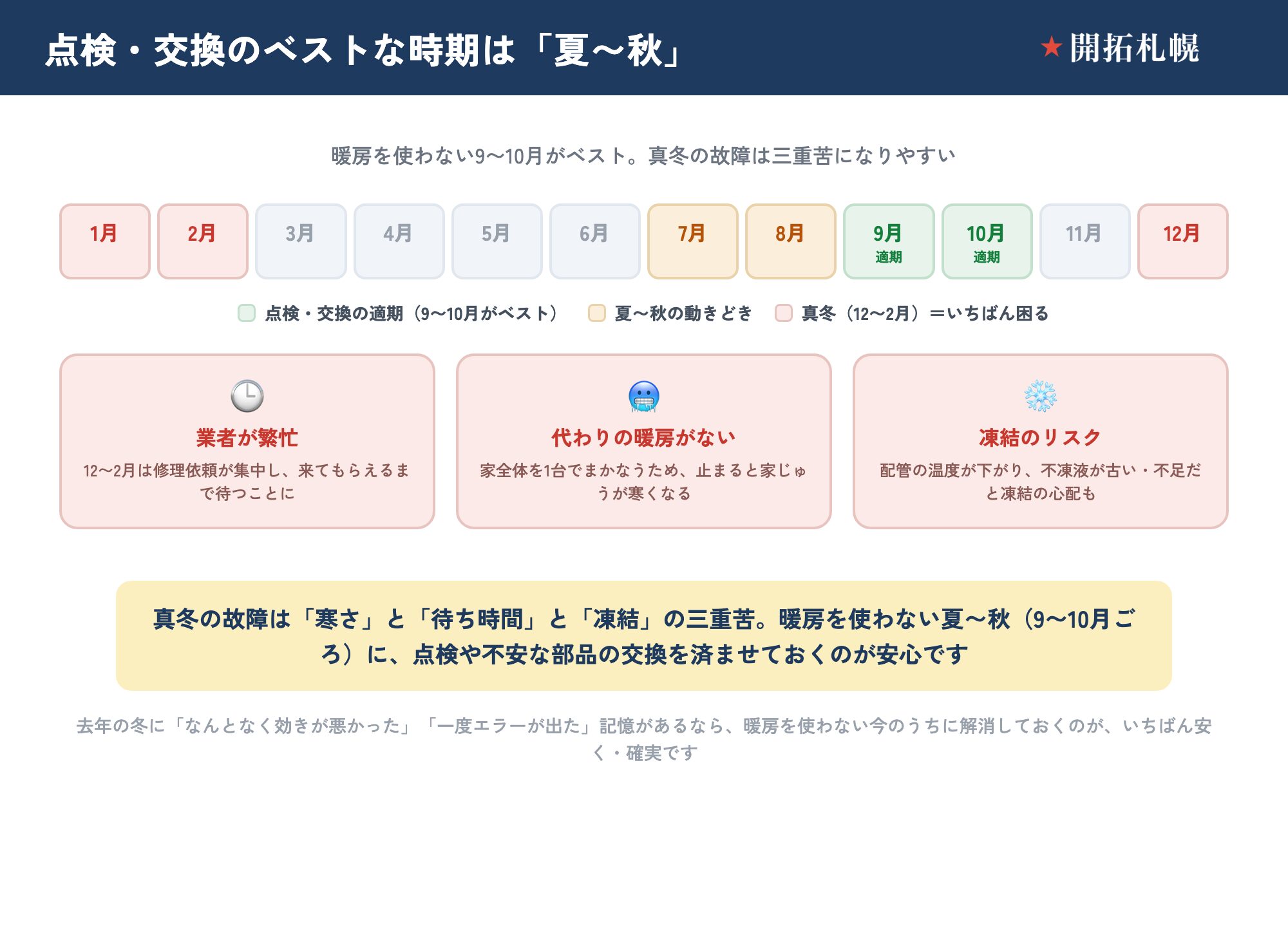 暖房ボイラーの点検・交換に向く時期を1年のカレンダーで示した図。暖房を使わない夏〜秋、とくに9〜10月ごろが点検・交換のベストな適期で、7〜8月も夏〜秋の動きどき。一方、12〜2月の真冬は故障するといちばん困る時期。真冬の故障が三重苦になる理由は3つ。業者が繁忙＝12〜2月は修理依頼が集中し、来てもらえるまで待つことになる。代わりの暖房がない＝セントラルヒーティングは家全体を1台でまかなうため、止まると家じゅうが寒くなる。凍結のリスク＝暖房が止まって配管の温度が下がると、不凍液が古い・不足だと凍結の心配も出る。だから暖房を使わない夏〜秋（9〜10月ごろ）に点検や不安な部品の交換を済ませておくのが安心。去年の冬に効きが悪かった・一度エラーが出た記憶があるなら、暖房を使わない今のうちに解消しておくのが、いちばん安く確実。
