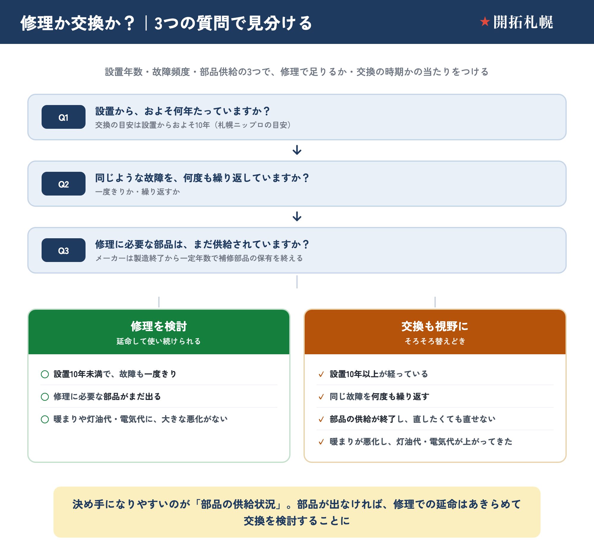 暖房ボイラーを修理して使い続けるか交換するかを、3つの質問で見分ける判断フロー図。Q1：設置からおよそ何年たっているか（交換の目安は設置からおよそ10年・札幌ニップロの目安）。Q2：同じような故障を何度も繰り返しているか。Q3：修理に必要な部品はまだ供給されているか（メーカーは製造終了から一定年数で補修部品の保有を終える）。修理を検討してよいのは、設置10年未満で故障も一度きり、修理に必要な部品がまだ出る、暖まりや灯油代・電気代に大きな悪化がない場合。交換も視野に入れるのは、設置10年以上、同じ故障を何度も繰り返す、部品の供給が終了して直したくても直せない、暖まりが悪化し灯油代・電気代が上がってきた場合。決め手になりやすいのは部品の供給状況で、部品が出なければ修理での延命はあきらめて交換を検討する。修理ならいくら・交換ならいくらを両方出してもらい、あと何年使えそうかも聞くと納得して選べる。交換なら熱源の見直しもできるが、費用は現地を見てもらったうえの見積りでしか出ない。