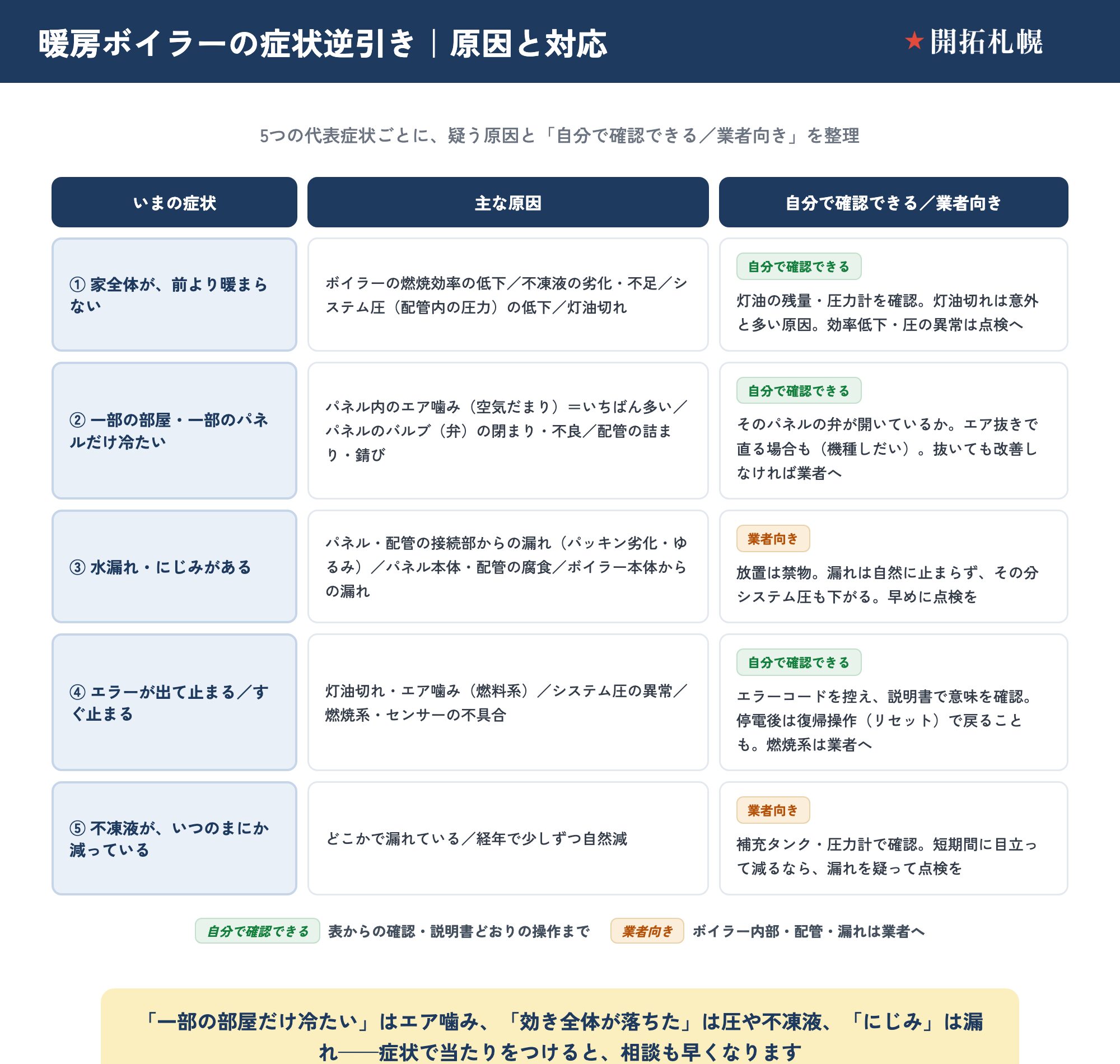 暖房ボイラー（セントラルヒーティング）のよくある不調を、症状別に原因と対応（自分で確認できる／業者向き）で整理した逆引き表。①家全体が前より暖まらない：ボイラーの燃焼効率の低下、不凍液の劣化・不足、システム圧（配管内の圧力）の低下、灯油切れが原因。自分で確認できる範囲で灯油残量・圧力計を確認し、効率低下や圧の異常は点検へ。②一部の部屋・一部のパネルだけ冷たい：パネル内のエア噛み（空気だまり）がいちばん多く、パネルのバルブの閉まり・不良、配管の詰まり・錆びも原因。弁が開いているかを確認し、エア抜きで直る場合もあるが（機種しだい）、改善しなければ業者へ。③水漏れ・にじみがある：パネル・配管の接続部からの漏れ（パッキン劣化・ゆるみ）、パネル本体・配管の腐食、ボイラー本体からの漏れが原因。業者向き。放置は禁物で漏れは自然に止まらず、システム圧も下がる。④エラーが出て止まる・すぐ止まる：灯油切れ・エア噛みなどの燃料系、システム圧の異常、燃焼系・センサーの不具合が原因。エラーコードを控えて説明書で意味を確認し、停電後は復帰操作（リセット）で戻ることも。燃焼系は業者へ。⑤不凍液がいつのまにか減っている：どこかで漏れているか、経年での自然減。業者向き。補充タンク・圧力計で確認し、短期間に目立って減るなら漏れを疑って点検を。灯油くさい・煙・すすなど異常を感じたら、ためらわず使用を中止して業者や消防へ。