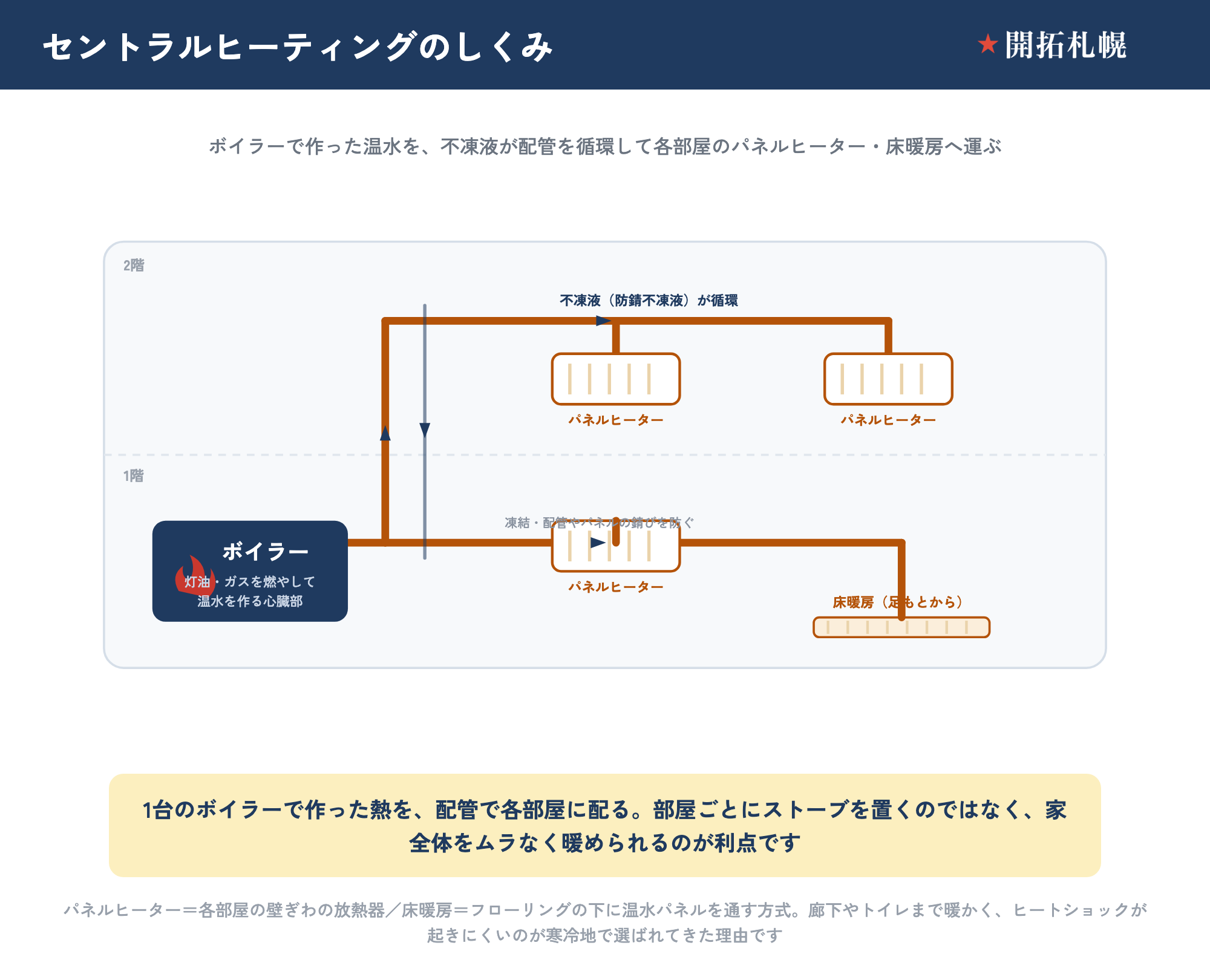 セントラルヒーティング（札幌の戸建て暖房）のしくみを示した全体像図。家の中に1台置いたボイラーが灯油・ガスを燃やして温水を作る心臓部となり、その温水を配管で各部屋のパネルヒーター（壁ぎわの放熱器）や床暖房（フローリングの下の温水パネル）に送って家全体を暖める。配管の中を不凍液（防錆不凍液）が循環し、凍結や配管・パネルの錆びを防ぐ。部屋ごとにストーブを置くのではなく、1つの熱源で家全体をムラなく暖められるのが利点で、廊下やトイレまで暖かくヒートショックが起きにくいことが寒冷地で選ばれてきた理由。