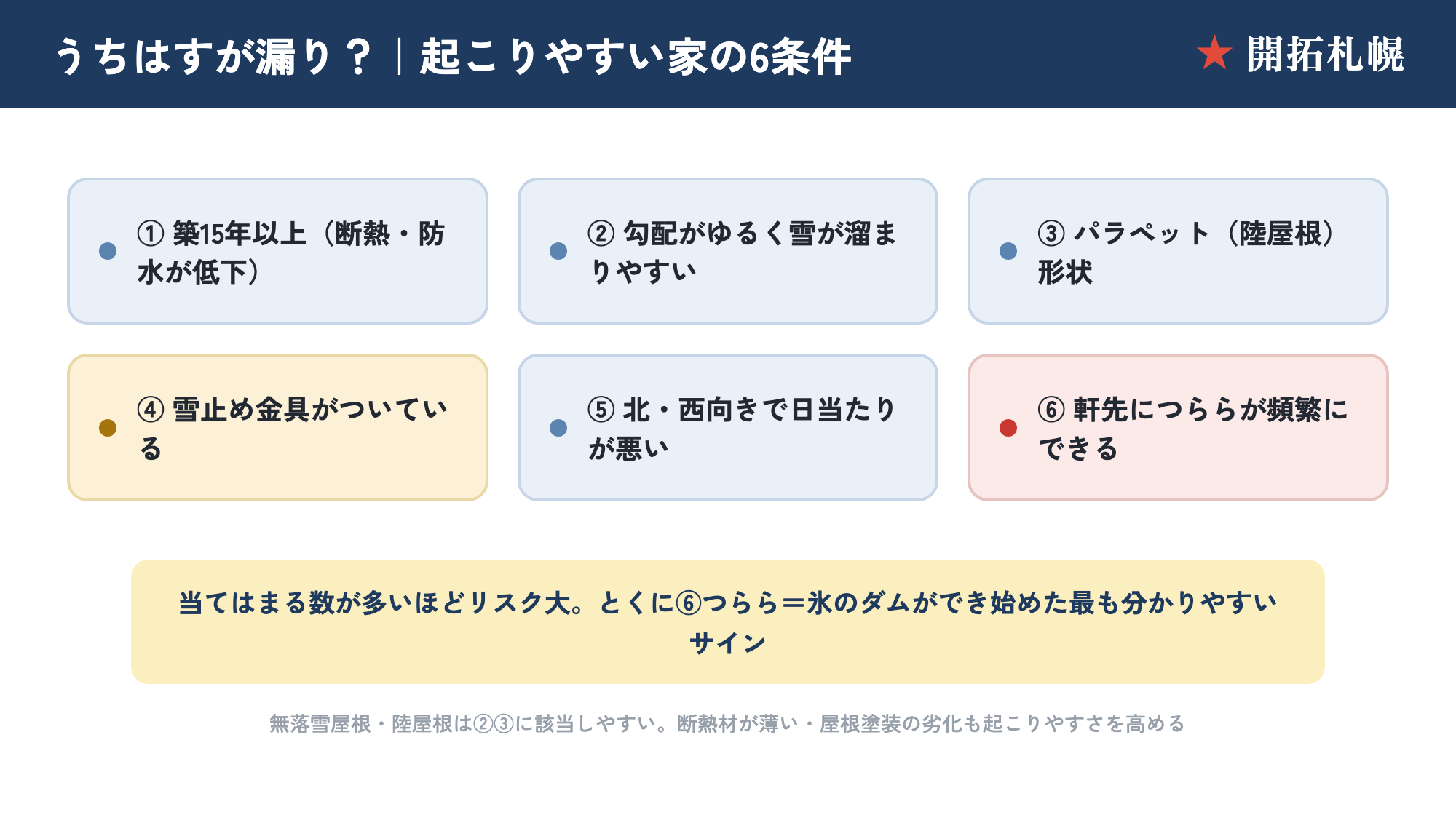 すが漏りが起こりやすい家の6条件チェック図。築15年以上・勾配がゆるく雪が溜まる・パラペット形状・雪止め金具・北西向きで日当たりが悪い・軒先につらら頻発、の6項目を示した図