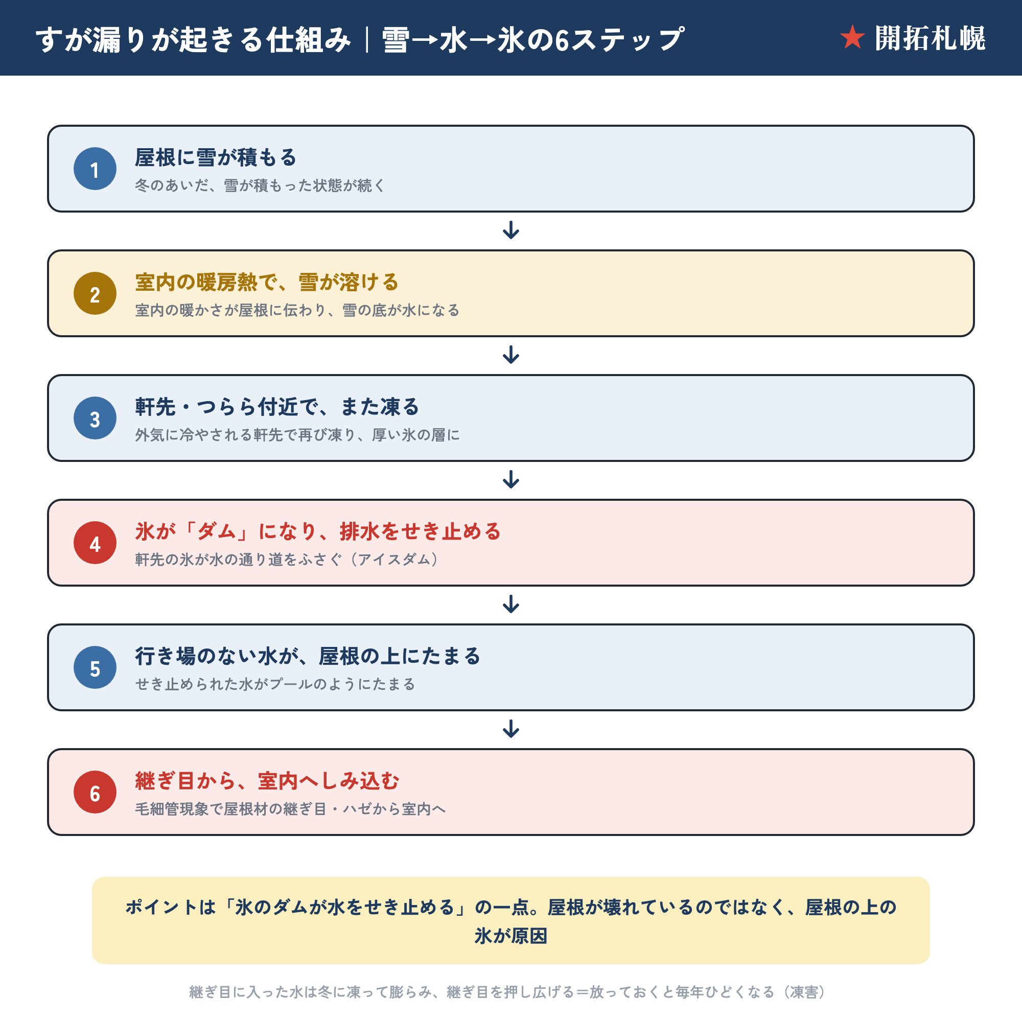 すが漏りが起きる仕組みの6ステップ図。屋根に積雪→暖房熱で融雪→軒先で再凍結→氷のダム（アイスダム）が排水をせき止め→水が屋根上に滞留→継ぎ目・ハゼから室内へ、の流れを示した図