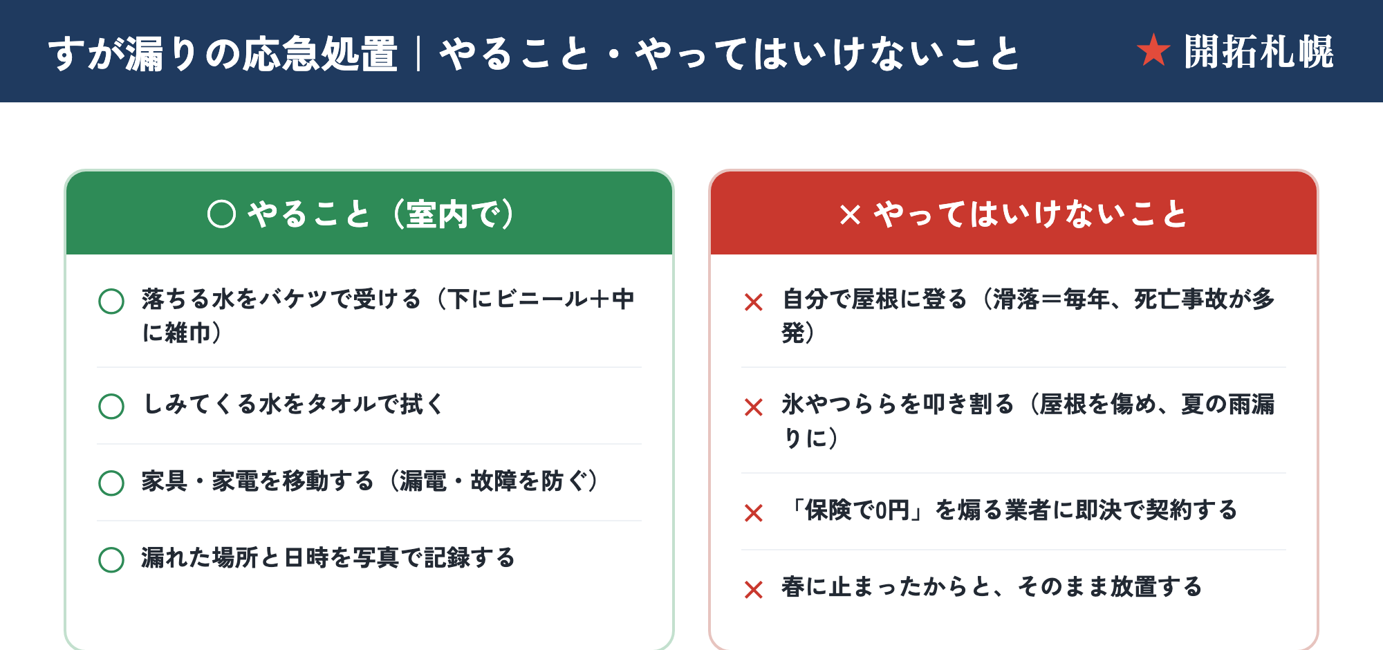 すが漏りの応急処置でやること・やってはいけないことの○×図。やること＝バケツで受ける・タオルで拭く・家財を移動・写真で記録。やってはいけない＝自分で屋根に登る・氷を叩き割る・0円を煽る業者に即決・春に止まったと放置