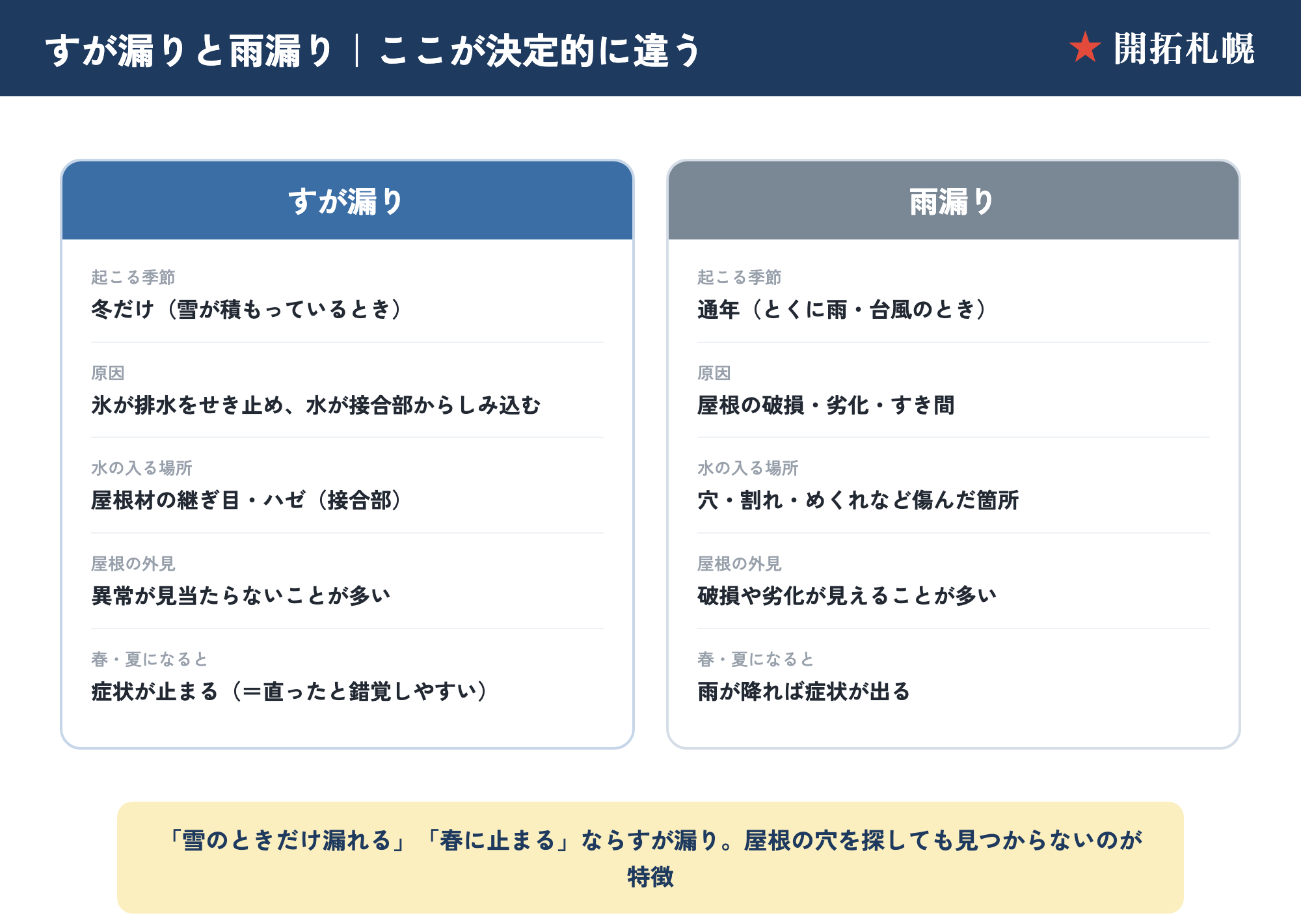 すが漏りと雨漏りの違い比較表。起こる季節・原因・水の入る場所・屋根の外見・春夏の症状の5点で、冬だけ接合部から漏れるすが漏りと、通年で破損箇所から漏れる雨漏りを対比した図