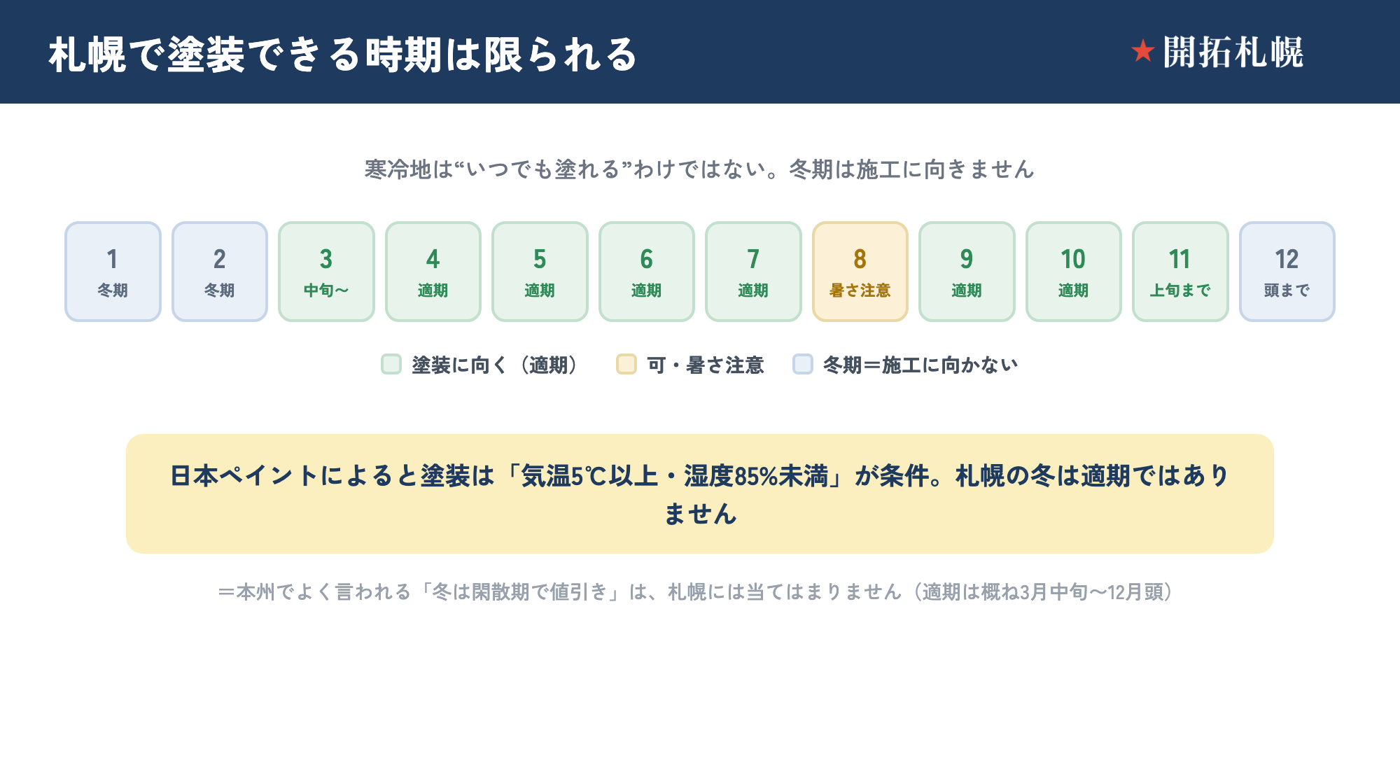 札幌の外壁塗装の施工適期カレンダー。1〜2月と12月は気温が低く塗装に不向き、適期はおおむね3月中頃〜12月頭で、とくに春と秋が向いていることを、月ごとに色分けして示した図