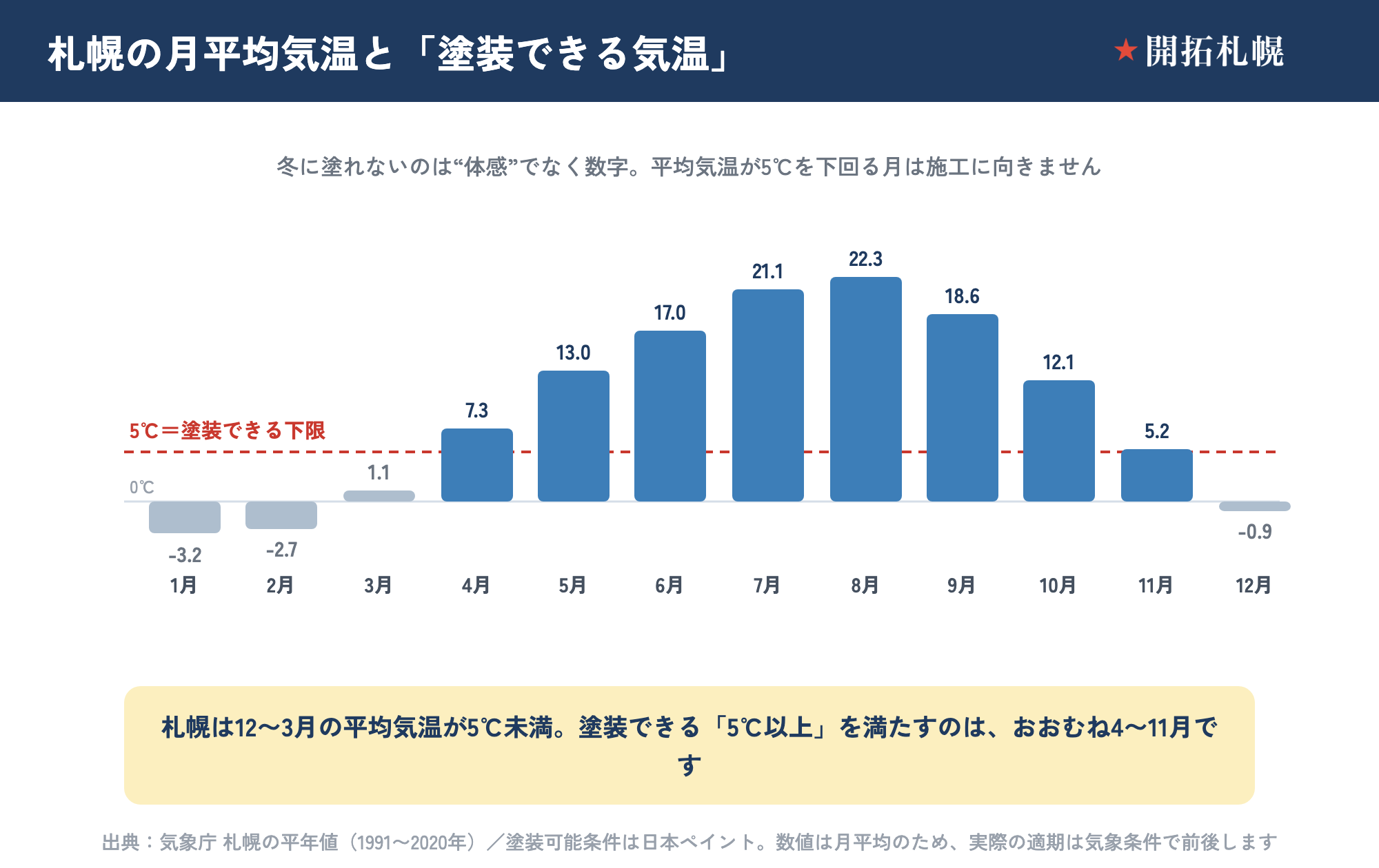 札幌の月平均気温の棒グラフ（気象庁 札幌の平年値1991〜2020年）。1〜2月と12月は氷点下、3月も1.1℃で、塗装できる下限の5℃を12〜3月は下回り、5℃以上を満たすのはおおむね4〜11月であることを示した図