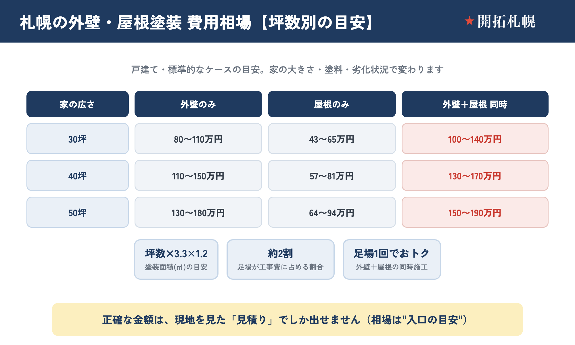 札幌の外壁・屋根塗装の費用相場表。外壁のみ30坪80〜110万円／屋根塗装のみ30坪43〜65万円／外壁と屋根の同時施工30坪100〜140万円という、坪数別の総額目安をまとめた図