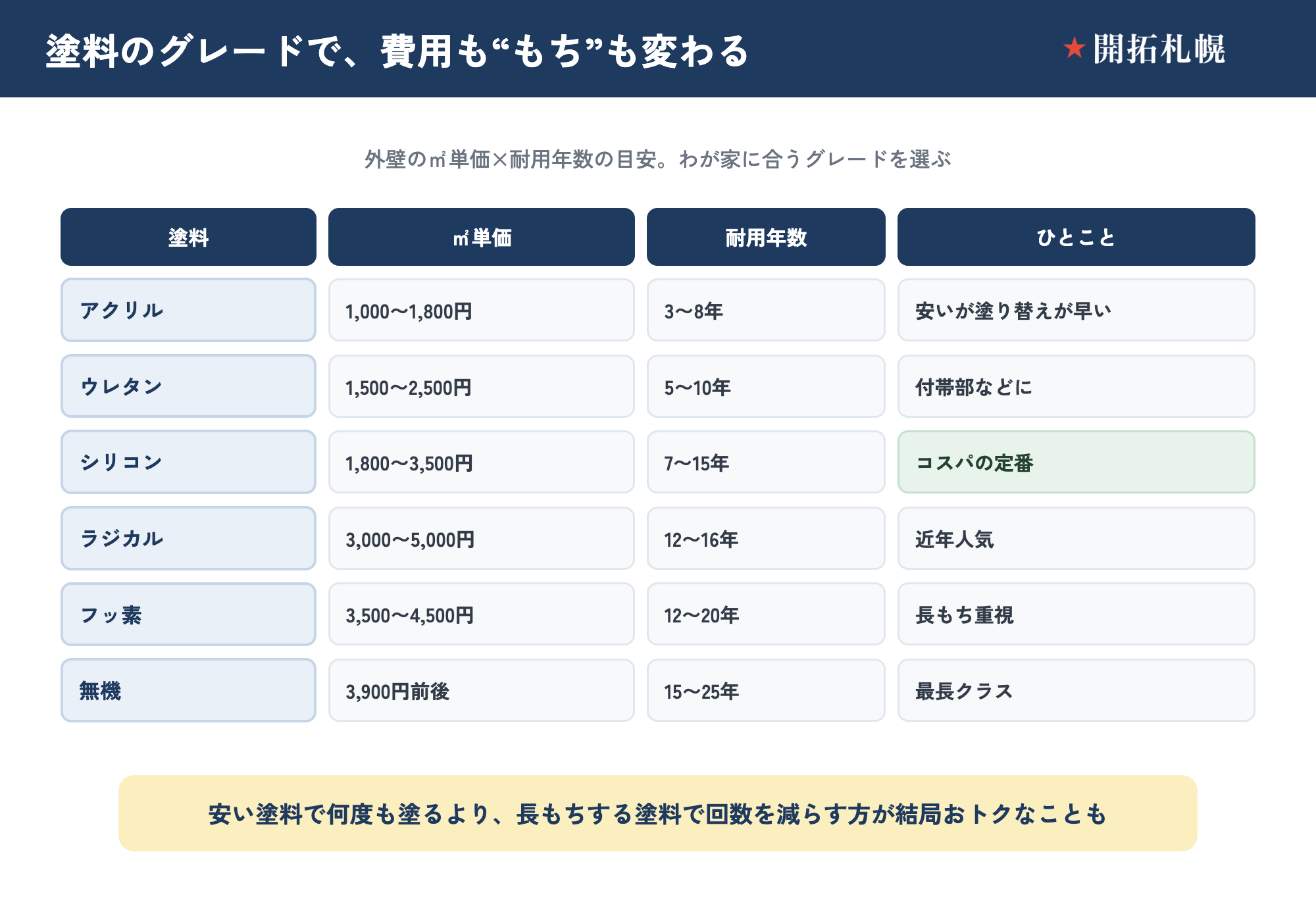 外壁塗料のグレード比較図。アクリル・ウレタン・シリコン・ラジカル・フッ素・無機の6種類を、㎡単価と耐用年数で比較した表。シリコンやラジカルがコストと持ちのバランスがよいことを示す図