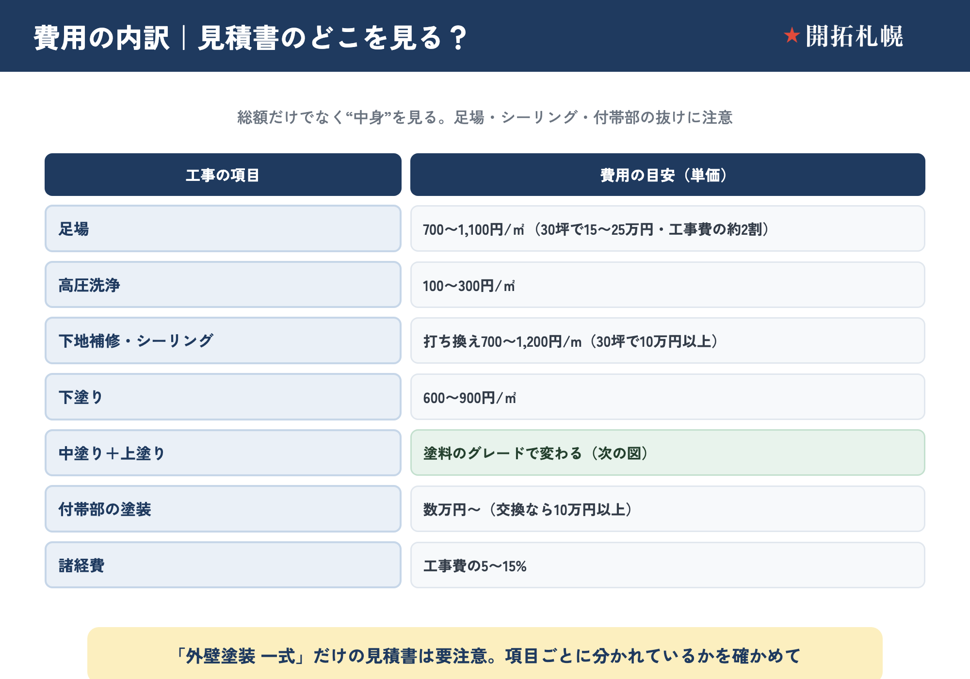 外壁塗装の費用の内訳図。足場（工事費の約2割）・高圧洗浄・養生・下地補修（シーリング）・下塗り・中塗り＋上塗り・付帯部塗装・諸経費という項目ごとの単価の目安をまとめた図