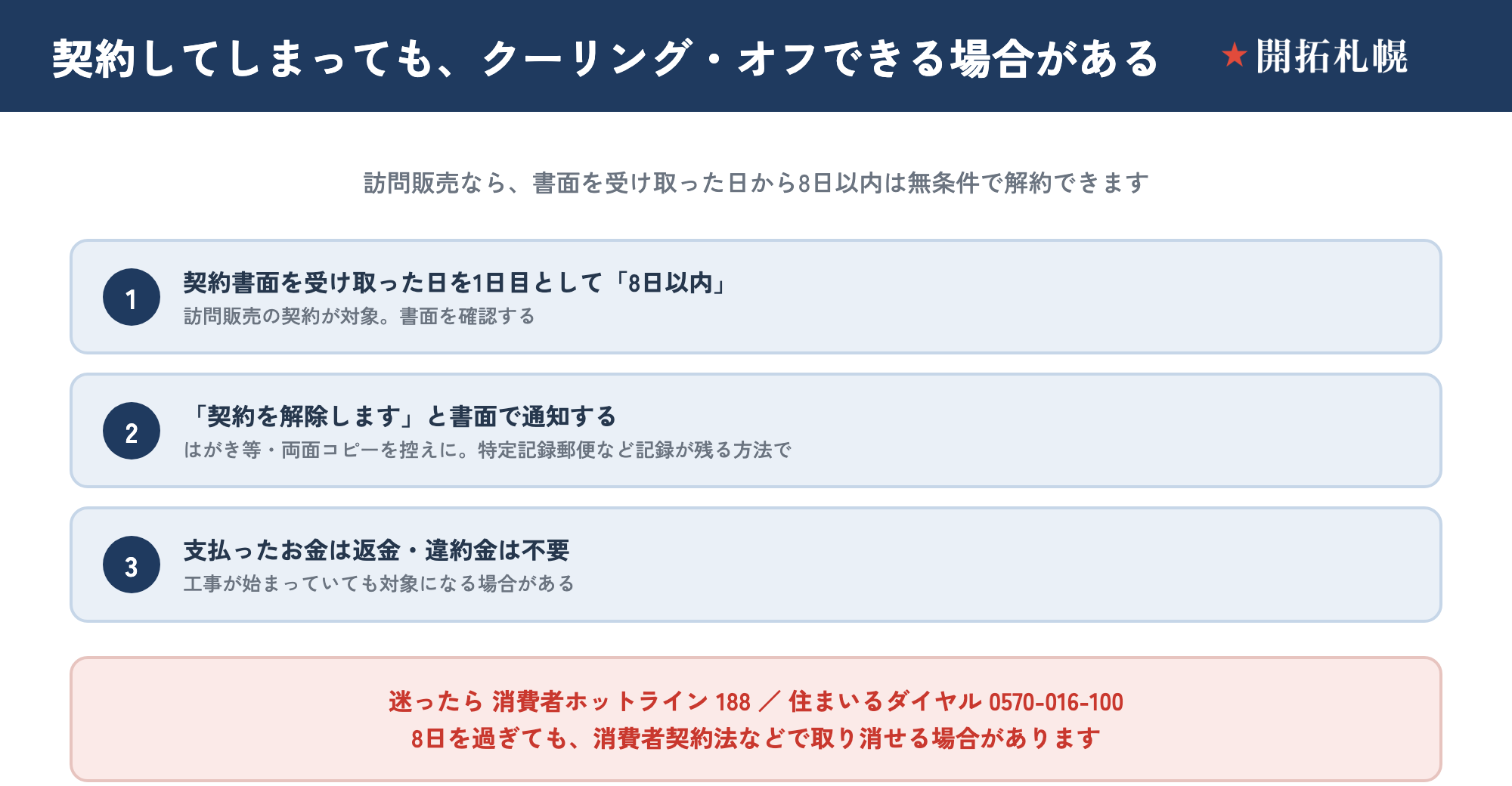 訪問販売のクーリング・オフの手順図。契約書面を受け取った日を1日目として8日以内に、はがきや電子メールなどの書面で業者に通知する。工事が始まっていても対象になる場合がある。迷ったら188や住まいるダイヤルに相談、という流れを示した図