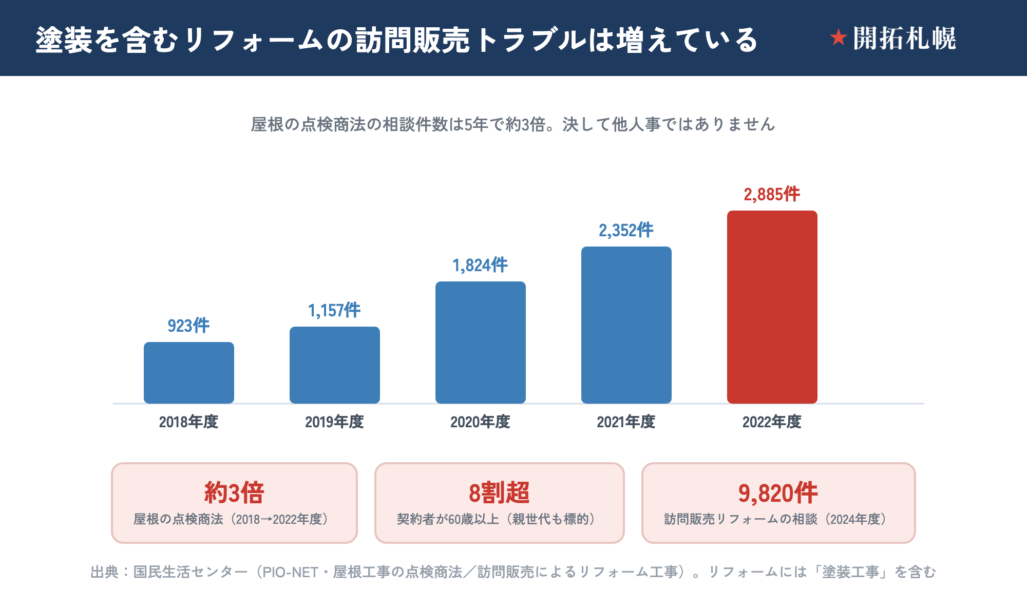 屋根工事の点検商法の相談件数の推移グラフ。2018年度923件から2022年度2,885件へと過去5年で最多・約3倍に増加し、契約当事者の8割超が60歳以上であることを示した図