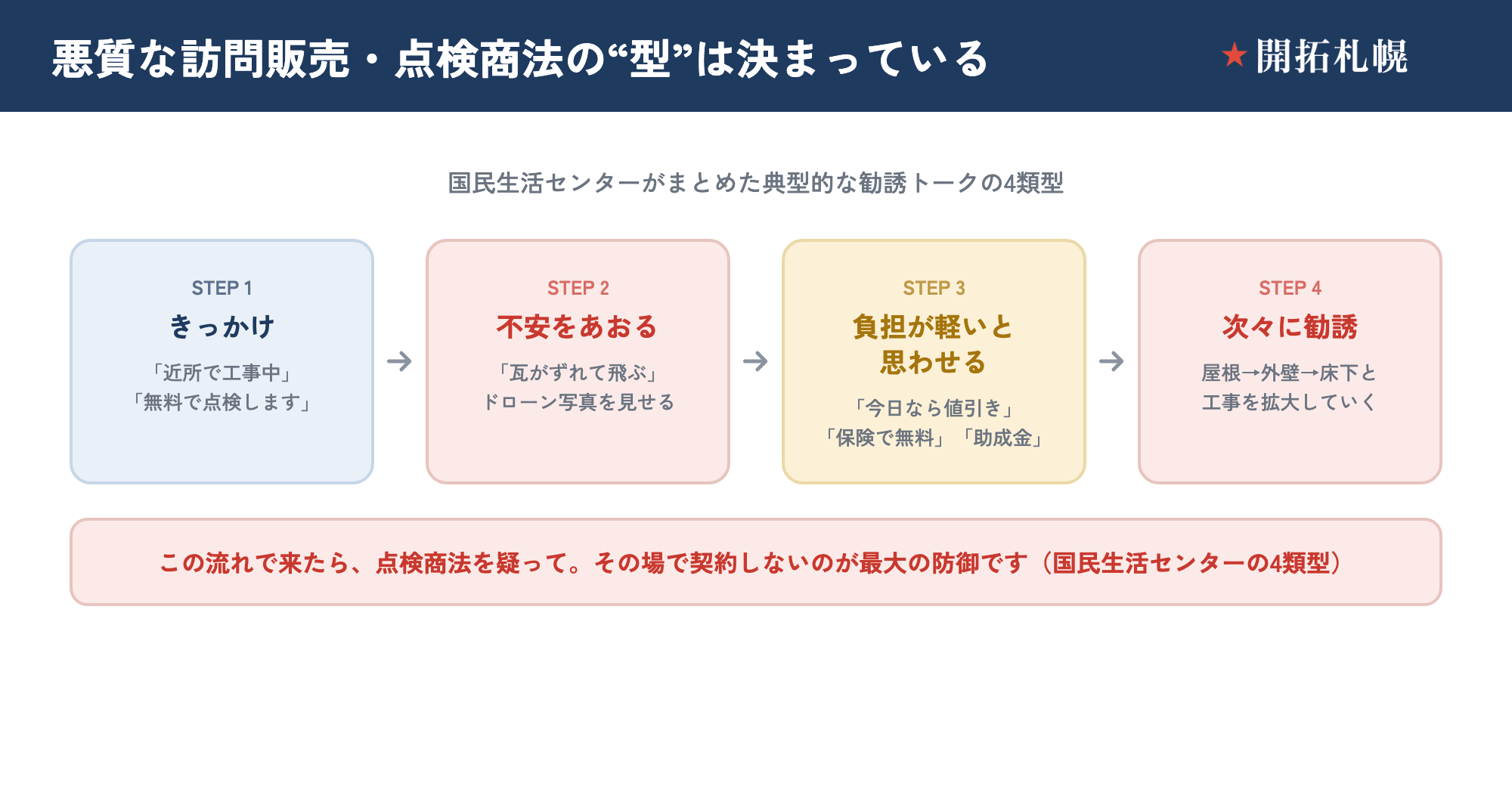 塗装の点検商法の勧誘トーク4類型のフロー図。①訪問・点検のきっかけ→②不安を煽る→③負担が軽くなると思わせる→④次々に違う工事を勧誘、という4段階の流れを示した図