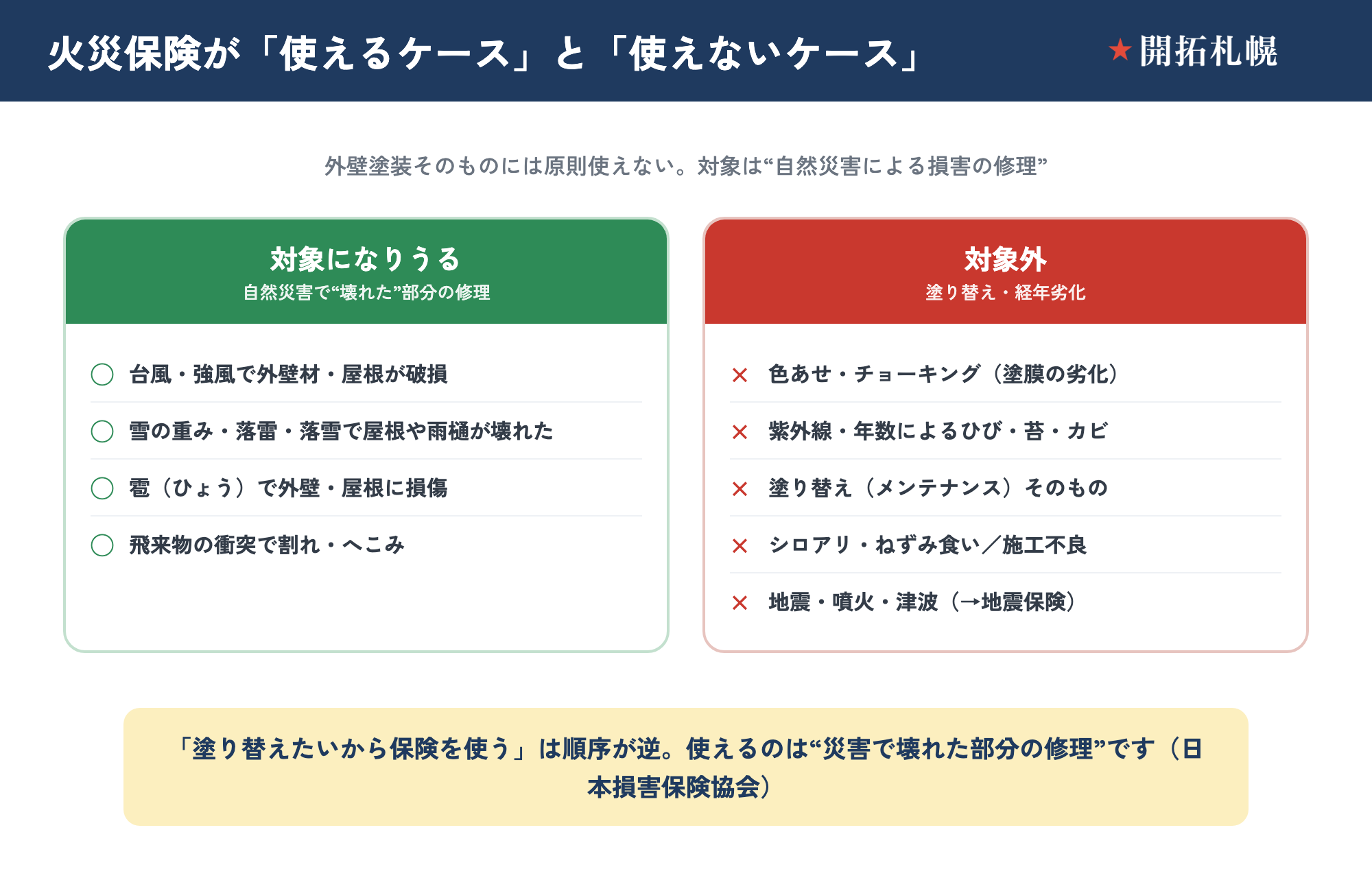 火災保険が外壁・屋根塗装に使えるケースと使えないケースの線引き図。台風・雪・雹などの自然災害で壊れた外壁・屋根・雨樋の修理は対象になりうる一方、経年劣化による色あせ・チョーキング・苔・紫外線によるひび割れなどの塗り替えそのものは対象外であることを示した図