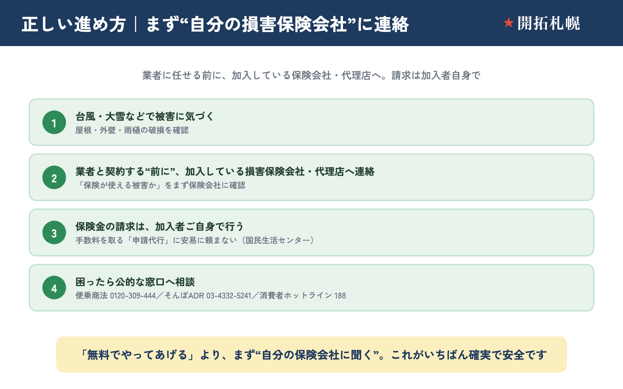 火災保険を正しく使うための進め方の流れ図。①自然災害で被害に気づく→②業者と契約する前に、まず加入している損害保険会社・代理店に連絡する→③保険金の請求は加入者自身で行う→④困ったときは『保険金に関する災害便乗商法 相談ダイヤル』0120-309-444や消費者ホットライン188に相談する、という4ステップを示した図