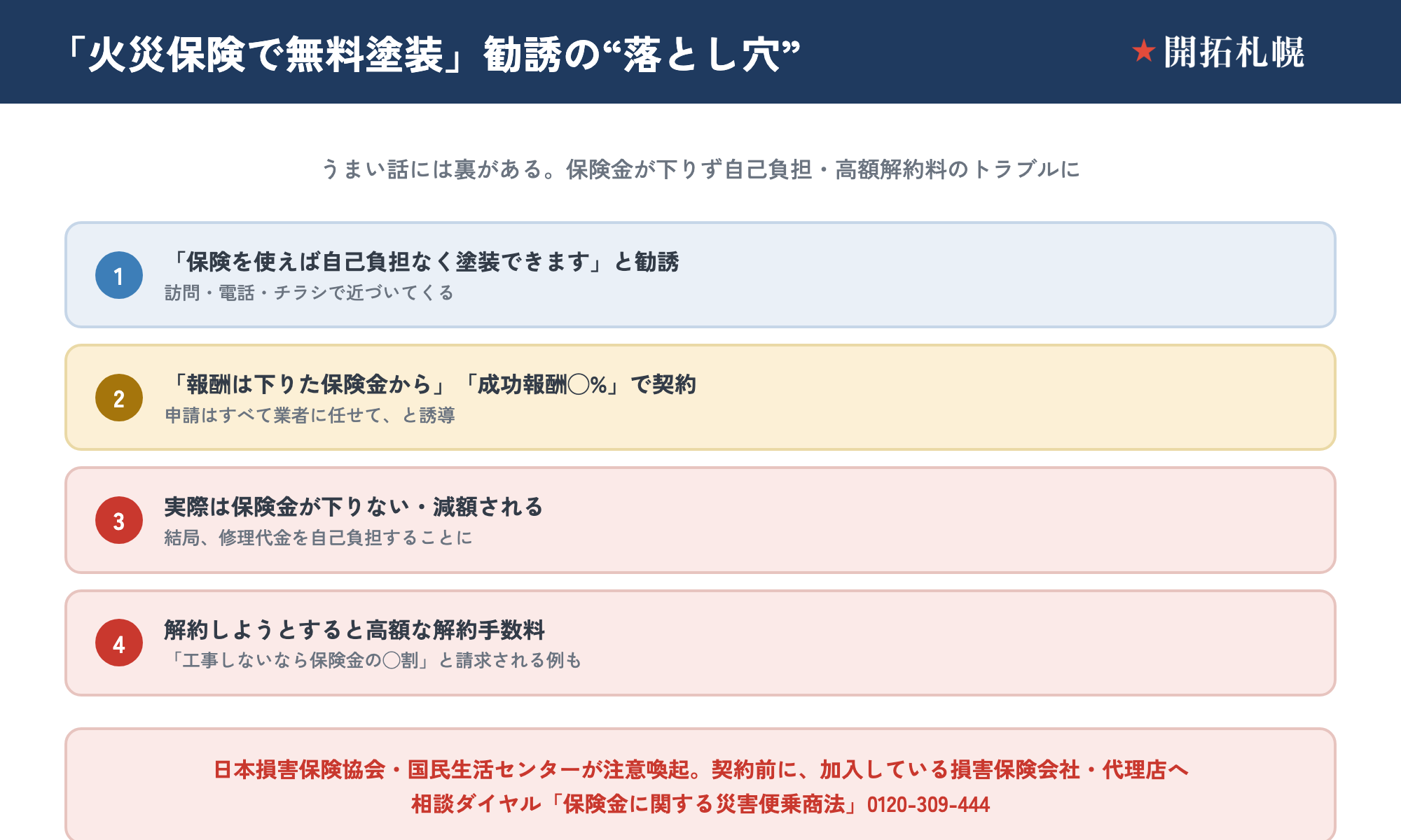 「火災保険で無料で塗装できます」商法の仕組みと危険を示した図。業者が『報酬は保険金で払える・あなたの負担はない』と勧誘して契約させるが、実際には保険金が下りずに修理代金を自己負担することになったり、解約しようとすると高額な解約手数料を要求されたりする流れを示した図