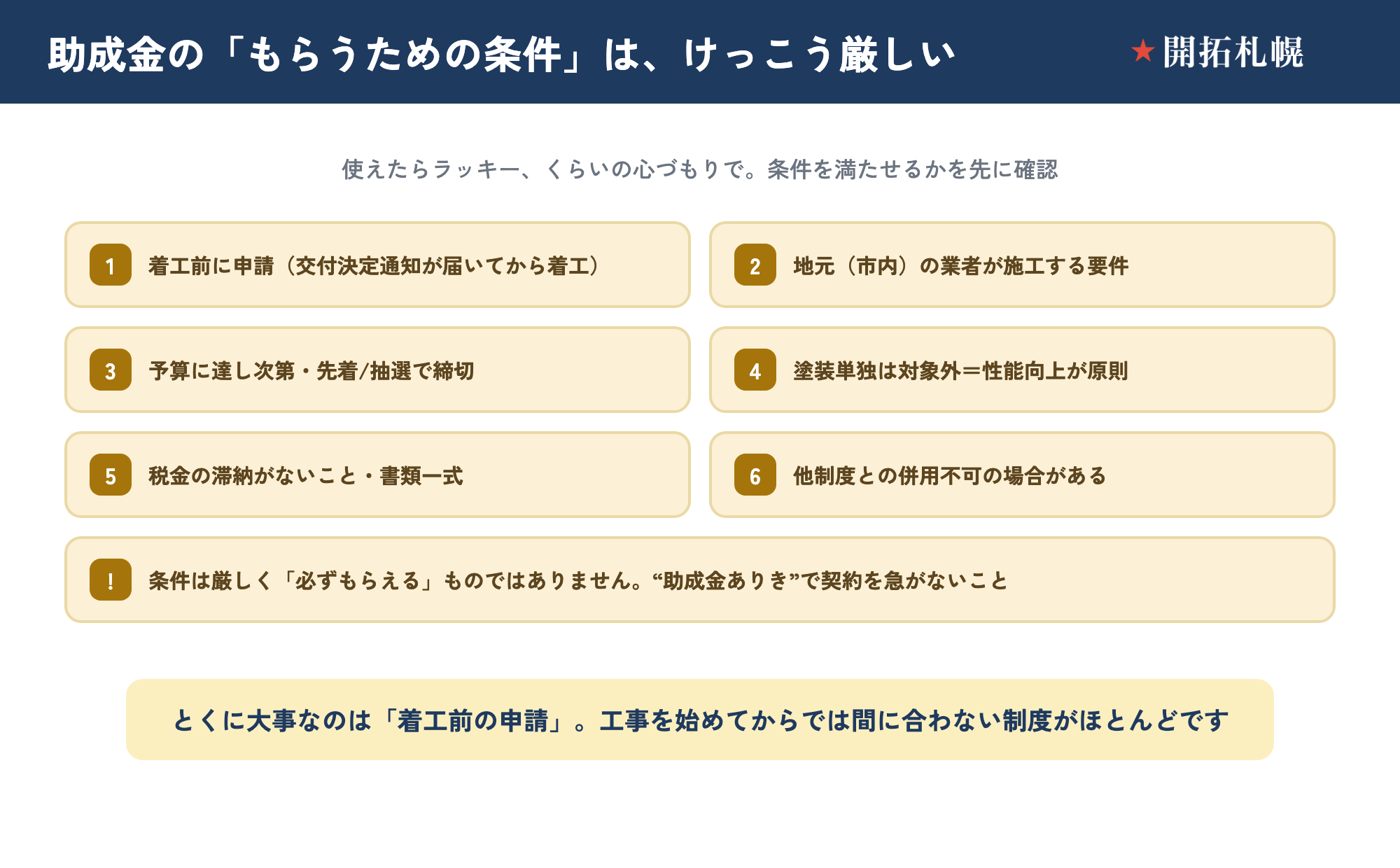 リフォーム助成金・補助金をもらうための一般的な条件チェック図。①着工前の申請が原則（工事後の後出し申請は不可）②市内など地元業者の施工要件③予算に達し次第・先着や抽選で締切④塗装単独ではなく性能向上が原則⑤他制度との併用不可の場合⑥税金の滞納がないこと⑦見積書・図面・写真などの申請書類、という条件を並べ『必ずもらえるわけではない』と示した図