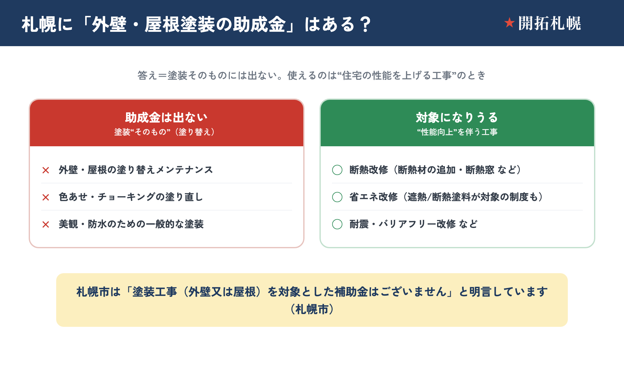 札幌・北海道の外壁・屋根塗装と助成金の線引き図。外壁・屋根の『塗り替え（メンテナンス）そのもの』は札幌市も国も助成金・補助金の対象外である一方、断熱・省エネなど『住宅の性能向上を伴う改修』は対象になりうることを示した図