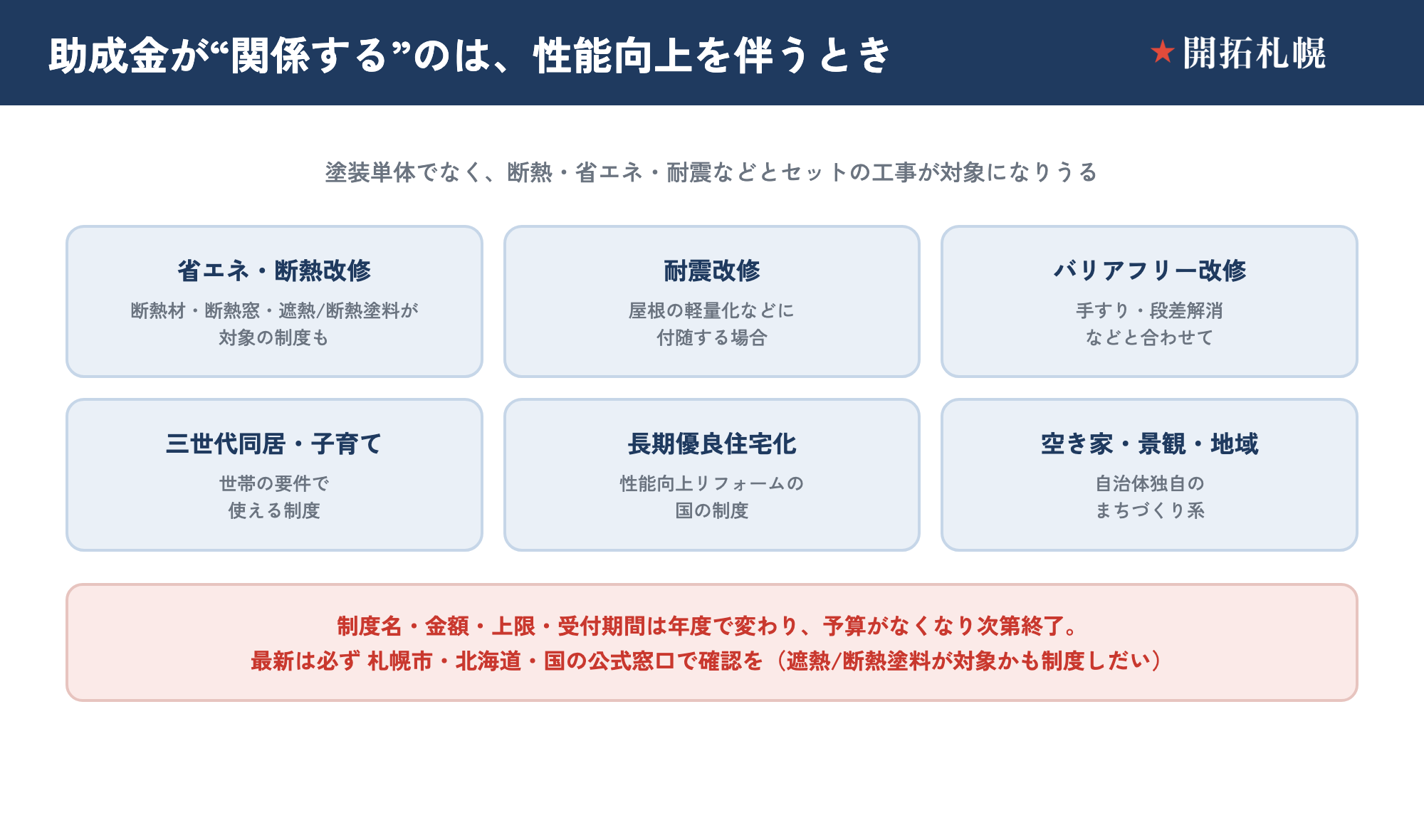 外壁・屋根塗装で助成金・補助金の対象になりうる制度カテゴリの図。省エネ・断熱改修、耐震改修、バリアフリー改修、長期優良住宅化リフォームなど『住宅の性能向上を伴うリフォーム』が対象になりうるが、制度は年度で変わり最新は札幌市・北海道・国の公式案内で要確認、と示した図