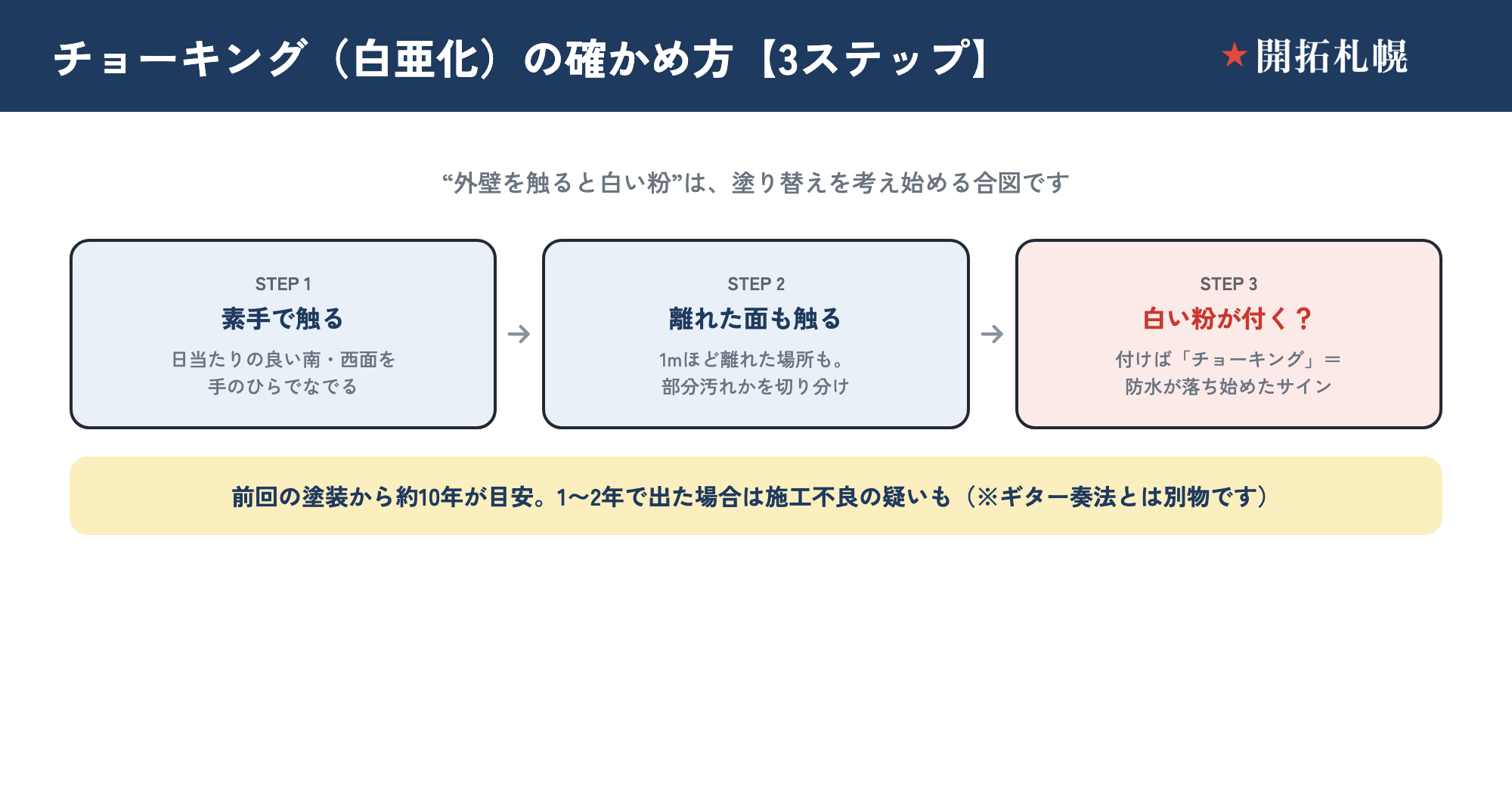 チョーキング（白亜化）の確認3ステップ図。ステップ1・外壁を手のひらで軽くなでる、ステップ2・手のひらに白い粉がつくか見る、ステップ3・南面や西面など日当たりの良い面でも試す、という手順と、粉がつけば塗膜の防水機能が落ち始めたサインであることを示した図