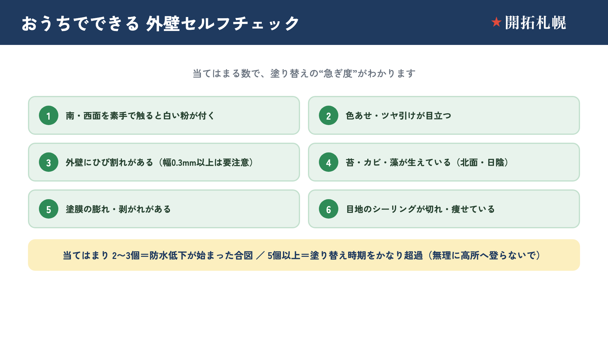 外壁セルフチェックリスト図。日当たりの良い面を素手で触る・1m離れた場所も触って比べる・水で濡らして変色を見る・ひび割れの幅が0.3mm以上か確認する、といったチェック項目と、当てはまる数が2〜3なら防水低下が始まっている・5以上なら塗り替え時期をかなり超えている、という判定の目安を示した図