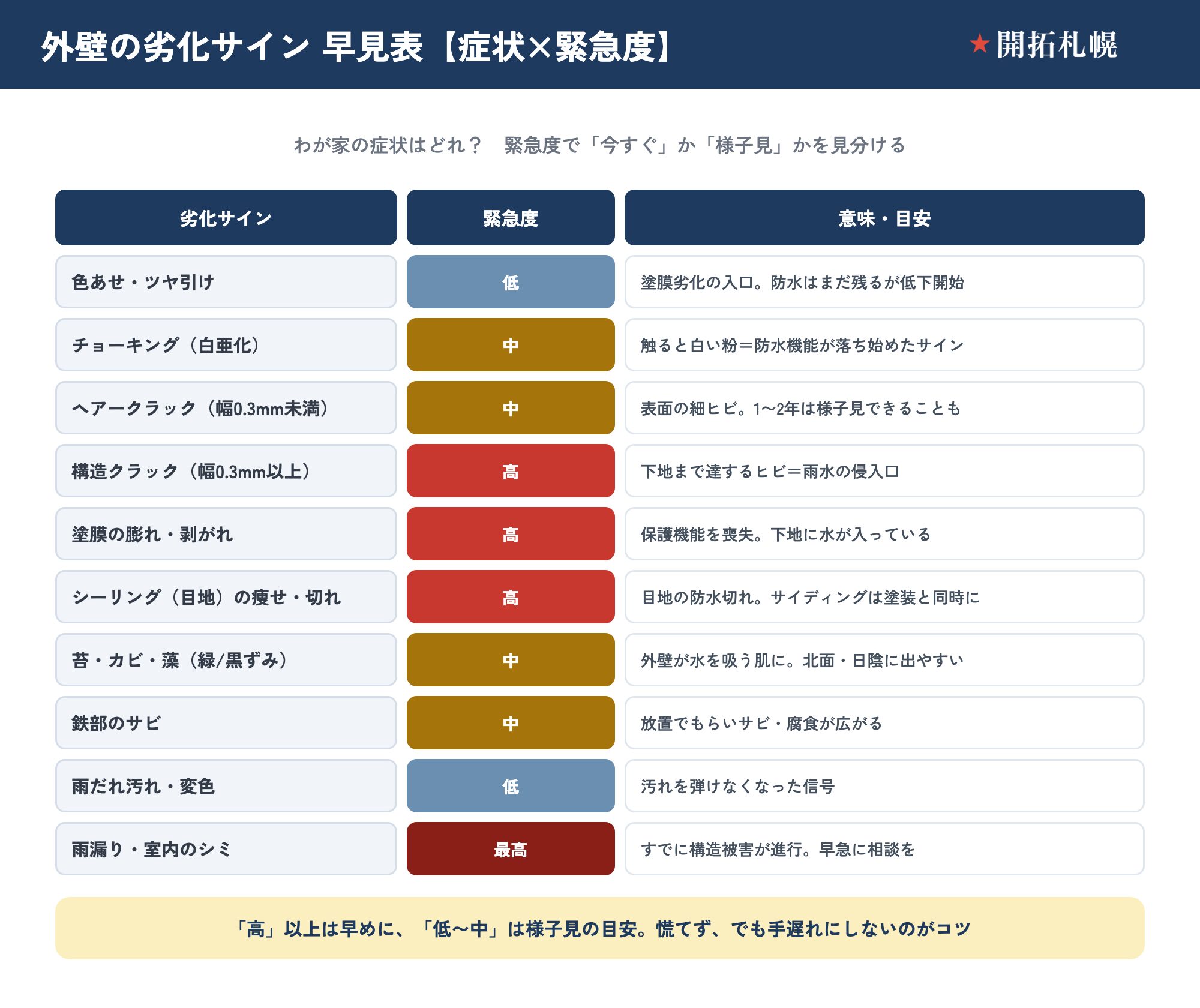 外壁の劣化サイン早見表。色あせ・チョーキング・ヘアークラック（0.3mm未満）・構造クラック（0.3mm以上）・膨れや剥がれ・シーリングの痩せや切れ・苔やカビや藻・鉄部のサビ・雨だれ汚れ・雨漏りや室内のシミの各症状について、意味と緊急度（低・中・高・最高）を色分けで整理した一覧図