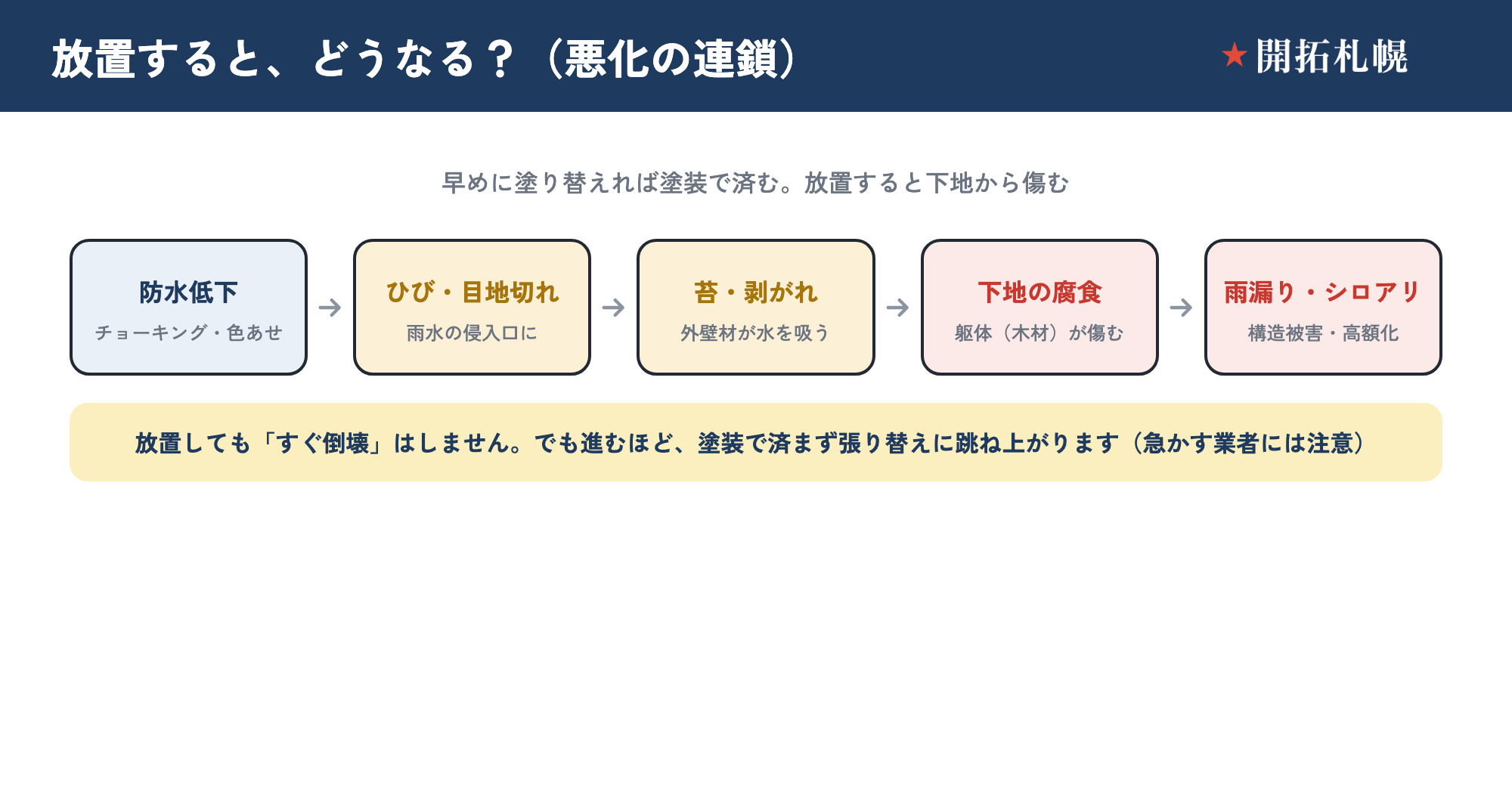 外壁の劣化を放置したときの悪化の連鎖を示した図。防水機能の低下から始まり、ひび割れ・目地の切れによる雨水侵入、苔やカビの発生、塗膜の剥がれ、外壁材の吸水と反り、下地や躯体の腐食へと進み、最悪は雨漏りや構造被害に至る流れと、進むほど費用が塗装からカバー工法・張り替えへと跳ね上がることを示した図