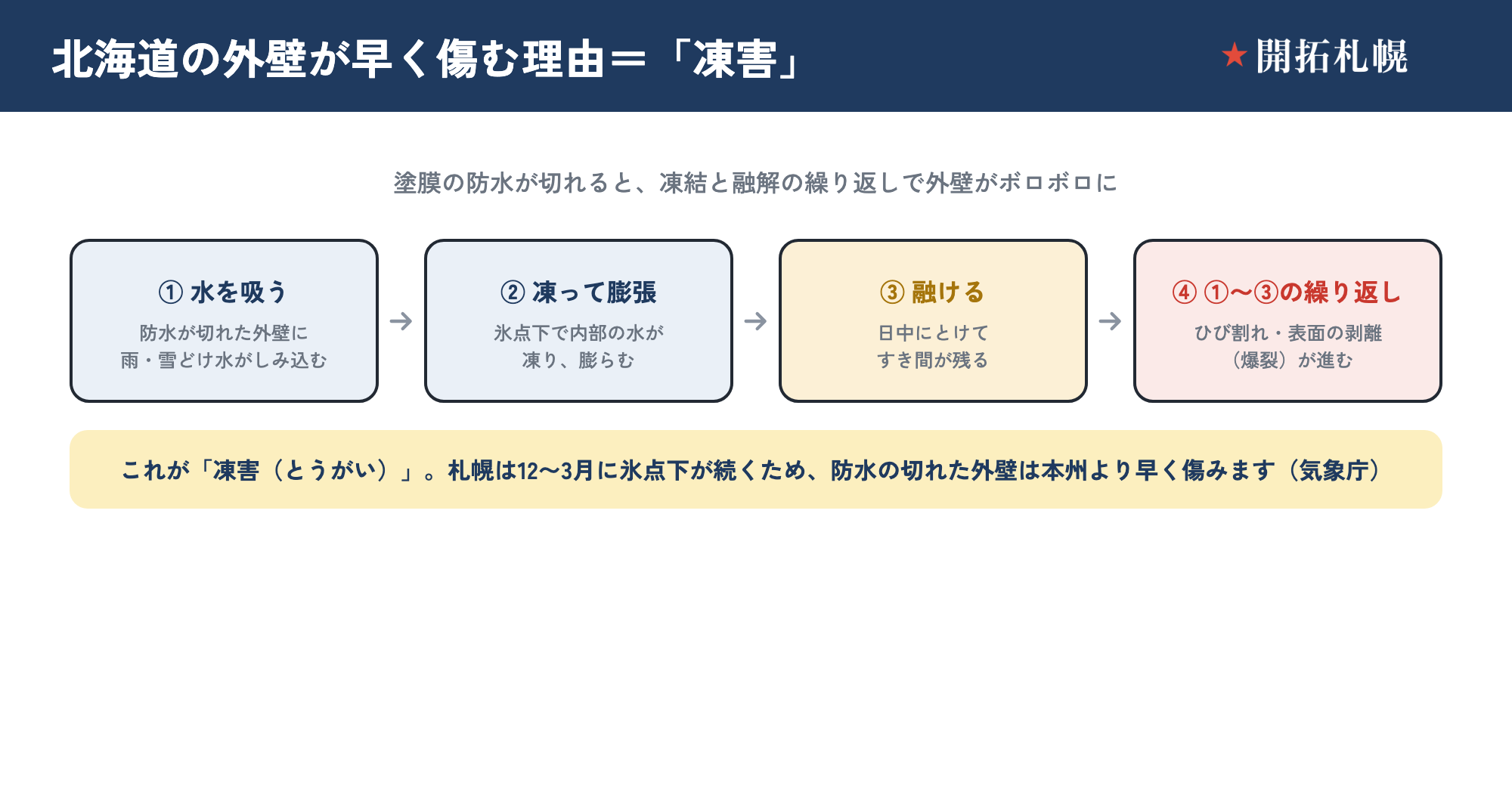 凍害（とうがい）の仕組みを示した図。防水機能が落ちた外壁が雨や雪の水分を吸い込み、その水分が冬に凍って膨張し、融けて、また凍る——という凍結と融解を繰り返すことで、外壁が内側からひび割れ・表面の剥離やポップアウト（爆裂）を起こし、寒冷地である北海道の外壁が本州より早く傷む流れを示した図