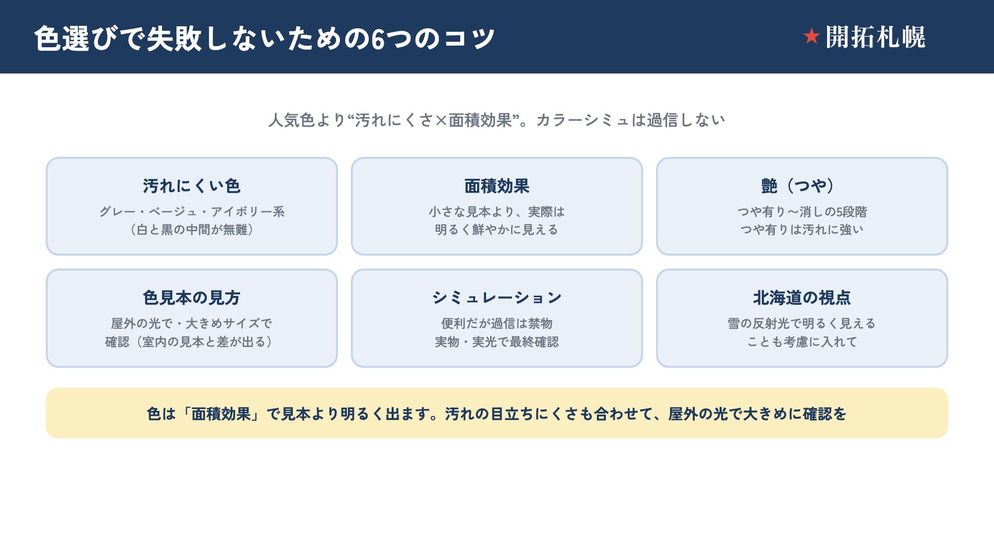 外壁の色選びのポイントを示した図。人気色は白・ベージュ・グレー系、汚れが目立ちにくいのはグレーやベージュの中間色、白と黒は汚れが目立ちやすいこと、面積効果で小さな色見本より実際の外壁は明るく鮮やかに見えること、艶は5段階から選べること、カラーシミュレーションを過信せず色見本は屋外の光で大きめサイズで確認すること、を整理した図