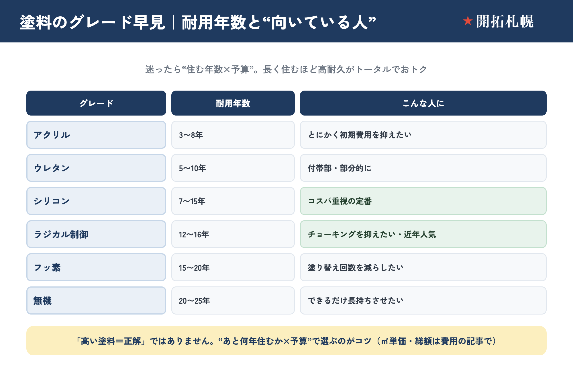 外壁塗料のグレード早見図。アクリル・ウレタン・シリコン・ラジカル制御・フッ素・無機の6種類について、耐用年数の一般的な目安（アクリル3〜8年、ウレタン5〜10年、シリコン7〜15年、ラジカル制御12〜16年、フッ素15〜20年、無機20〜25年）と、それぞれ「どんな人に向くか」を並べて整理し、具体的な㎡単価・総額は費用の記事へ、と示した一覧図