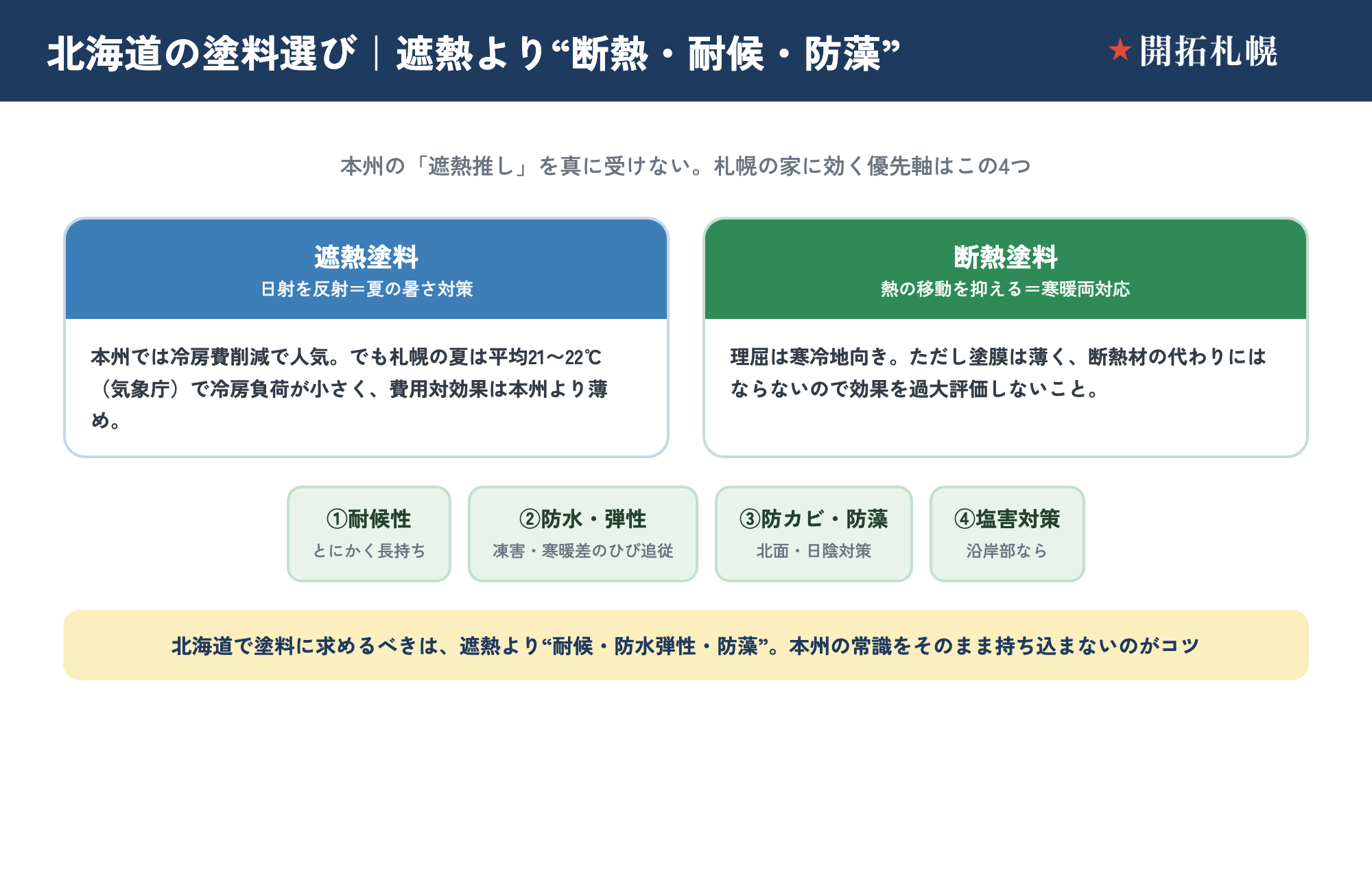 北海道の塗料選びの優先軸を示した図。左に「遮熱塗料は夏の日射反射のみで、札幌は夏でも平均21〜22℃と冷房負荷が小さいため費用対効果は本州より薄め」、右に「断熱塗料も塗膜が薄く断熱材の代替にはならない」と示し、中央に北海道で優先すべき4つの軸（①耐候性＝長持ち、②防水・弾性＝凍害や寒暖差のひび追従、③防藻防カビ＝北面や日陰、④沿岸なら塩害）を並べた図