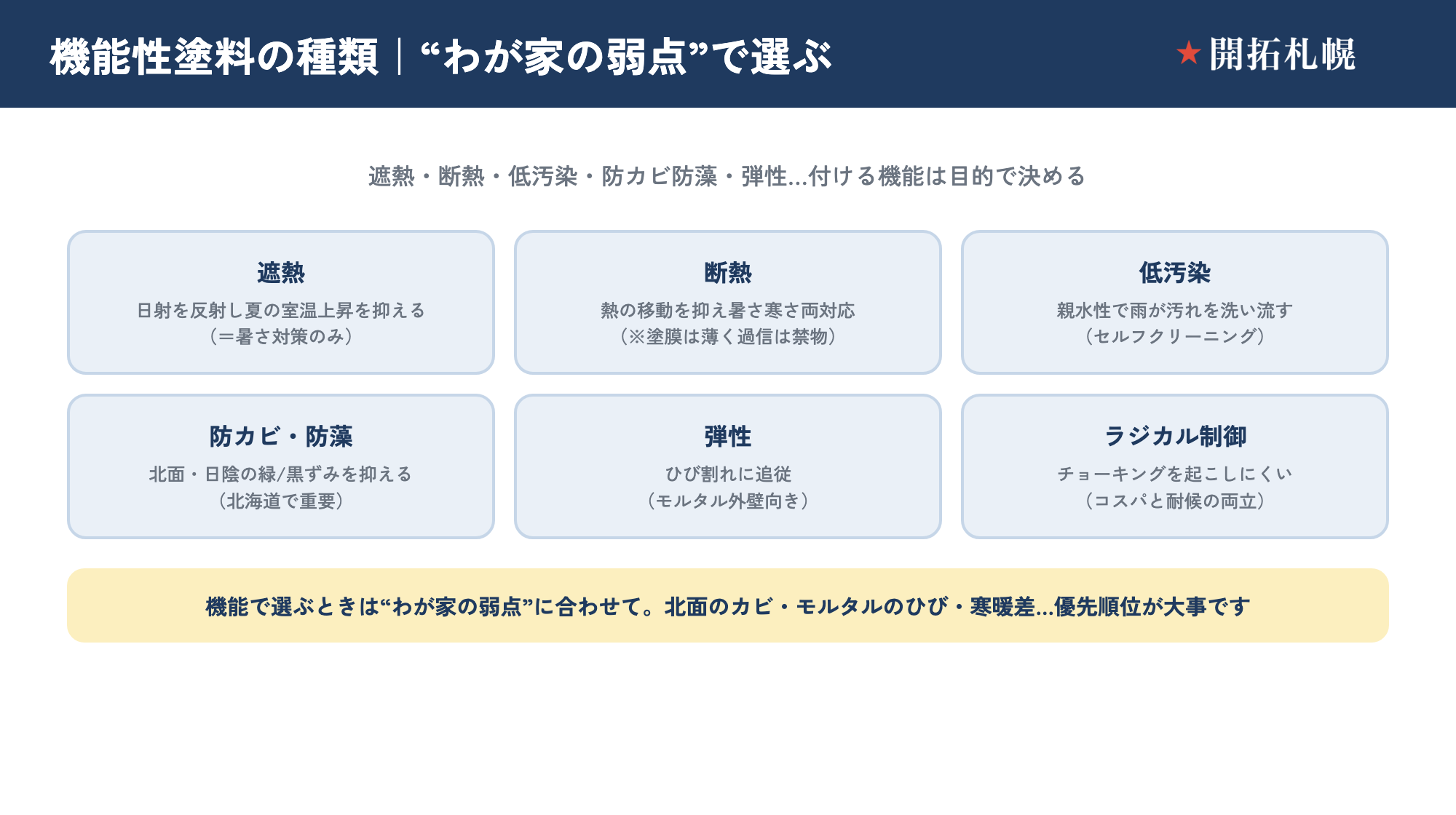 機能性塗料の早見図。遮熱（夏の日射を反射し暑さを抑える）・断熱（熱の移動を抑え暑さ寒さ両対応だが塗膜は薄い）・低汚染（雨で汚れを流すセルフクリーニング）・防カビ防藻（北面や日陰の緑や黒ずみ対策）・光触媒・ラジカル制御・弾性（ひび割れに追従しモルタル向き）の各機能について、どんな家に向くかを整理した一覧図