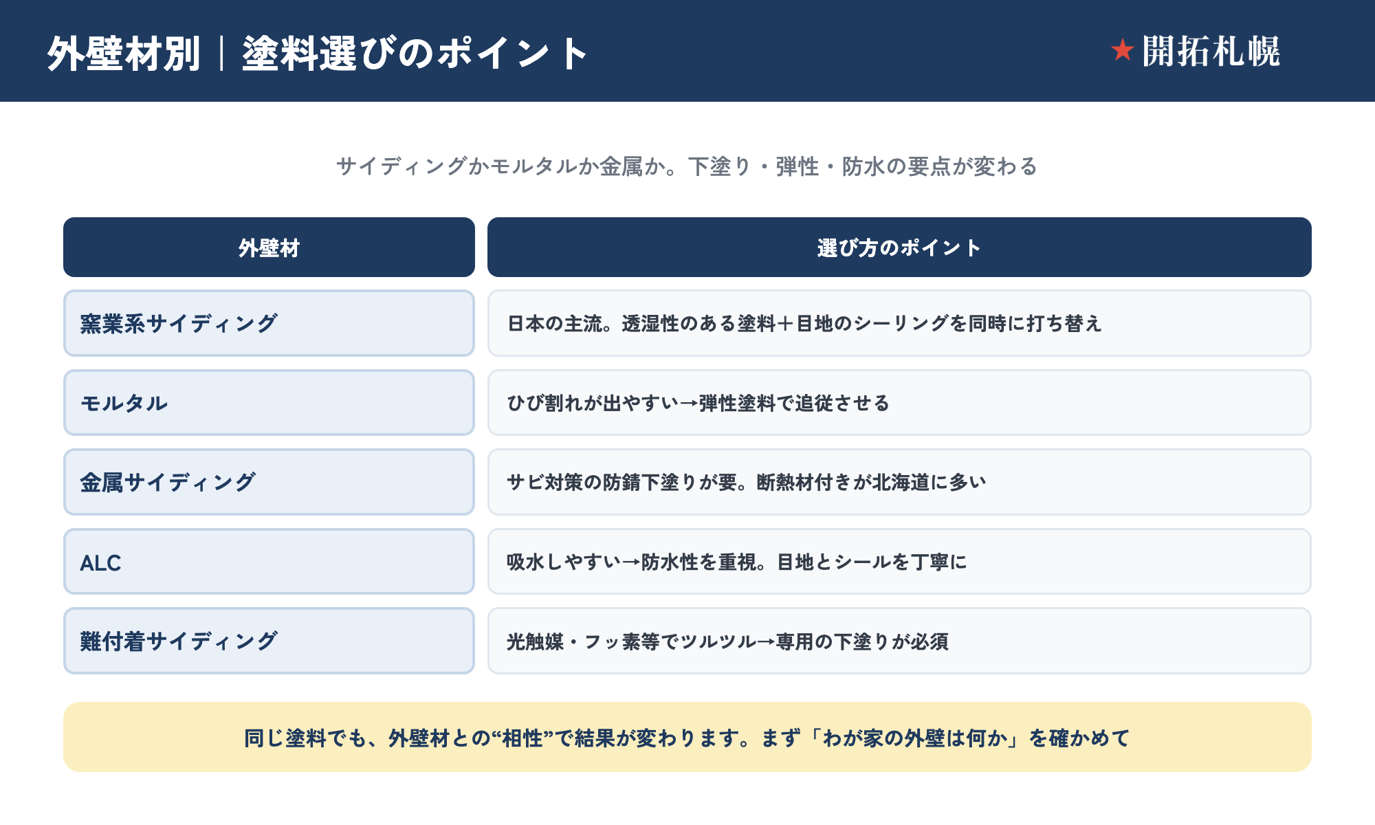 外壁材別の塗料の相性を示した図。窯業系サイディング（透湿性を保つ塗料と目地シーリングの同時打ち替え）・モルタル（ひび追従の弾性塗料）・金属サイディング（防錆下塗り・断熱材付きが多く北海道で普及）・ALC（吸水性が高く防水重視）・難付着サイディング（専用の下塗り材が必要）について、それぞれの相性と注意点を整理した一覧図